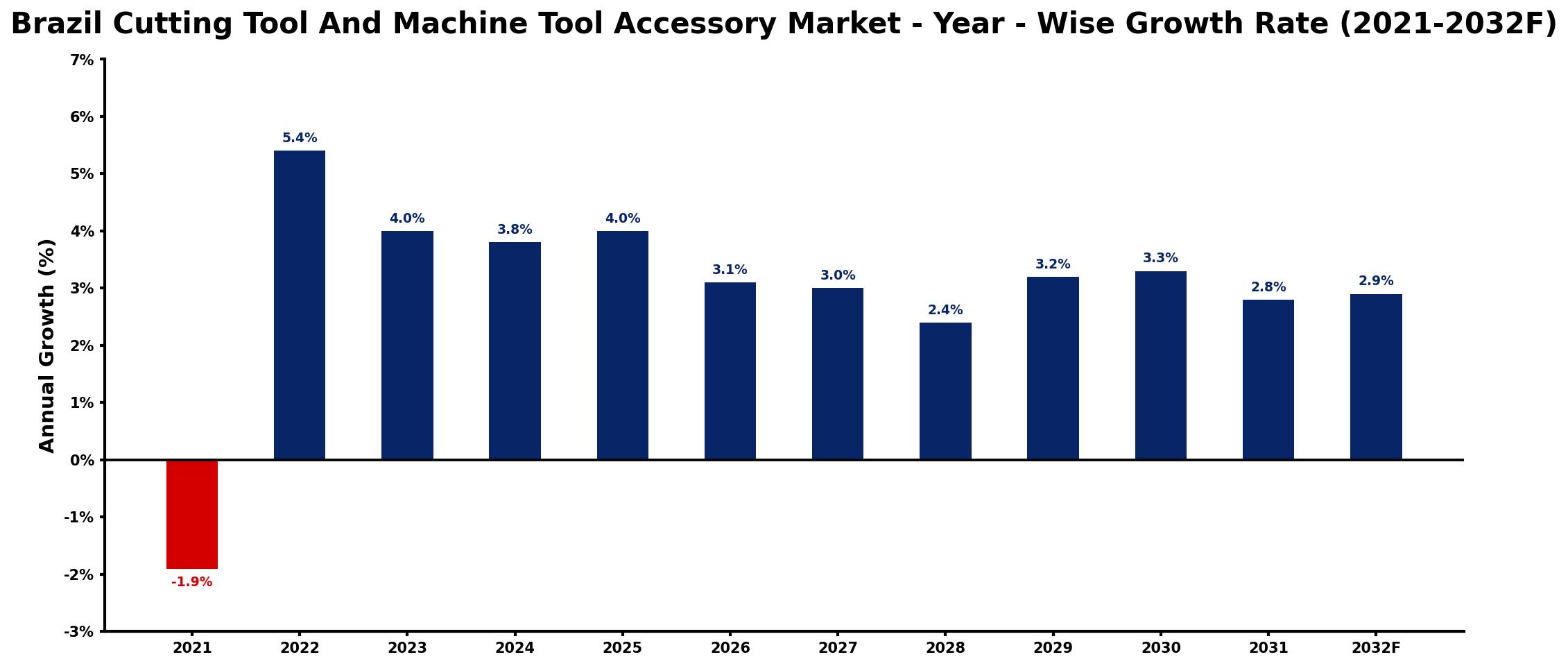 Brazil Cutting Tool And Machine Tool Accessory Market Year-wise Growth Rate and Key Drivers