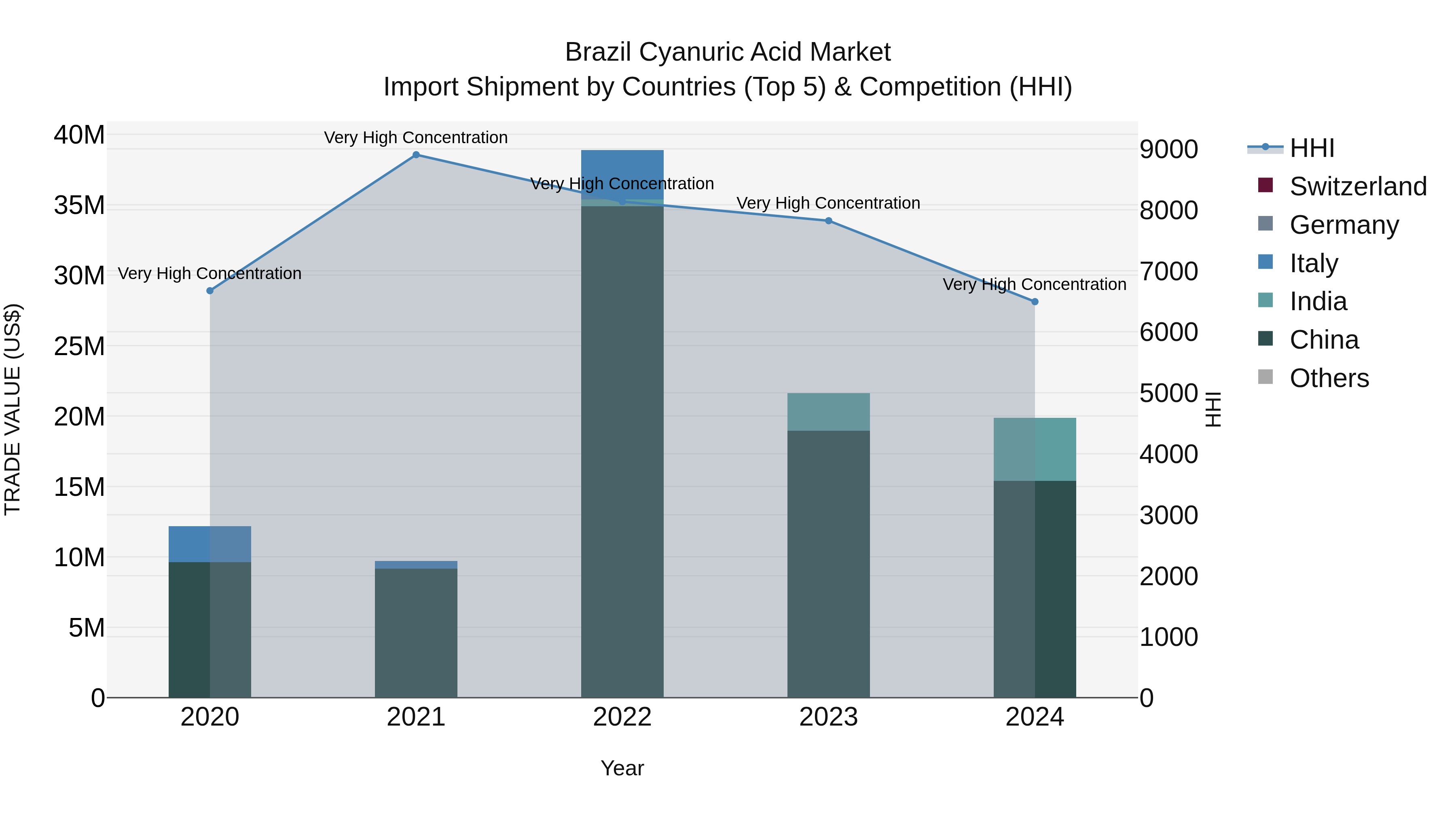 Brazil Cyanuric Acid Market Top 5 Importing Countries and Market Competition (HHI) Analysis
