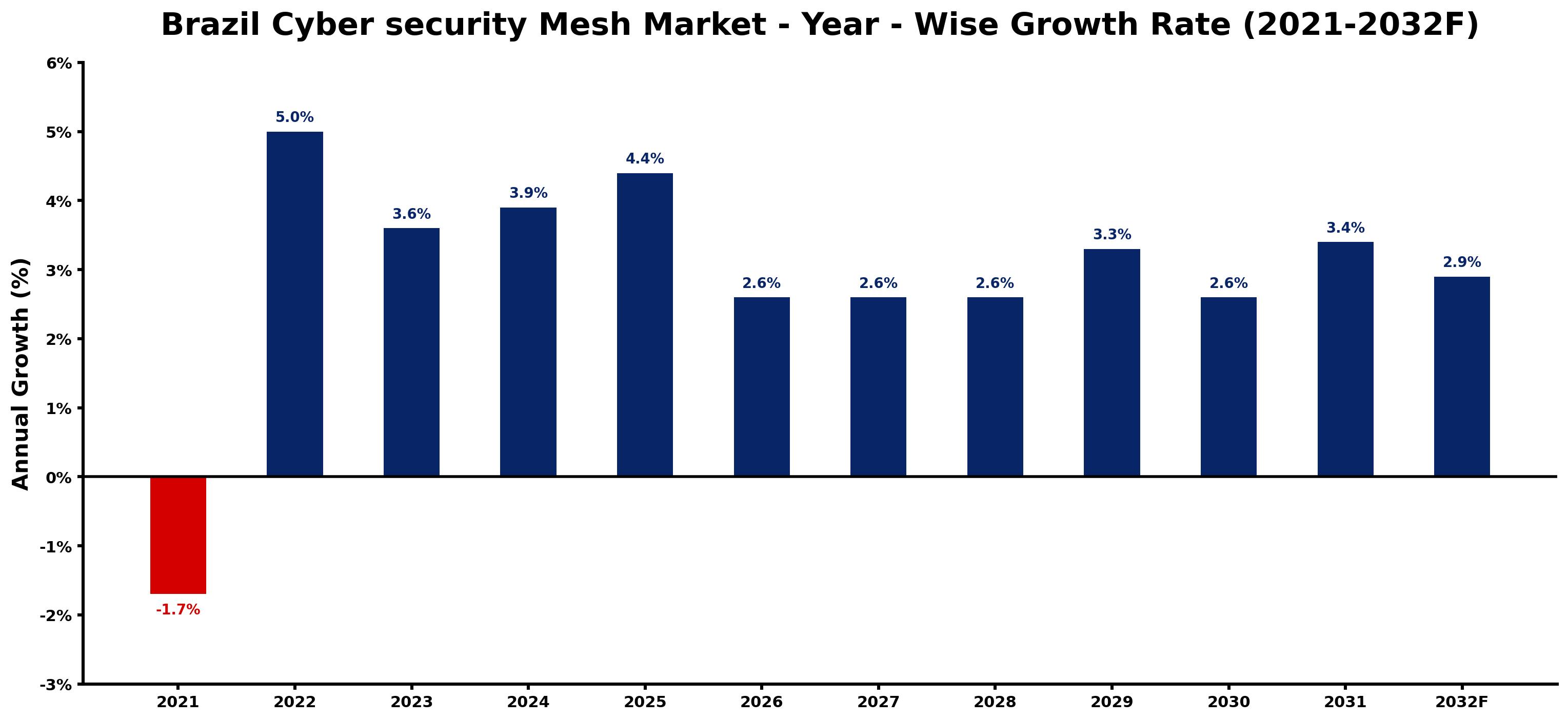 Brazil Cyber security Mesh Market Year-wise Growth Rate and Key Drivers