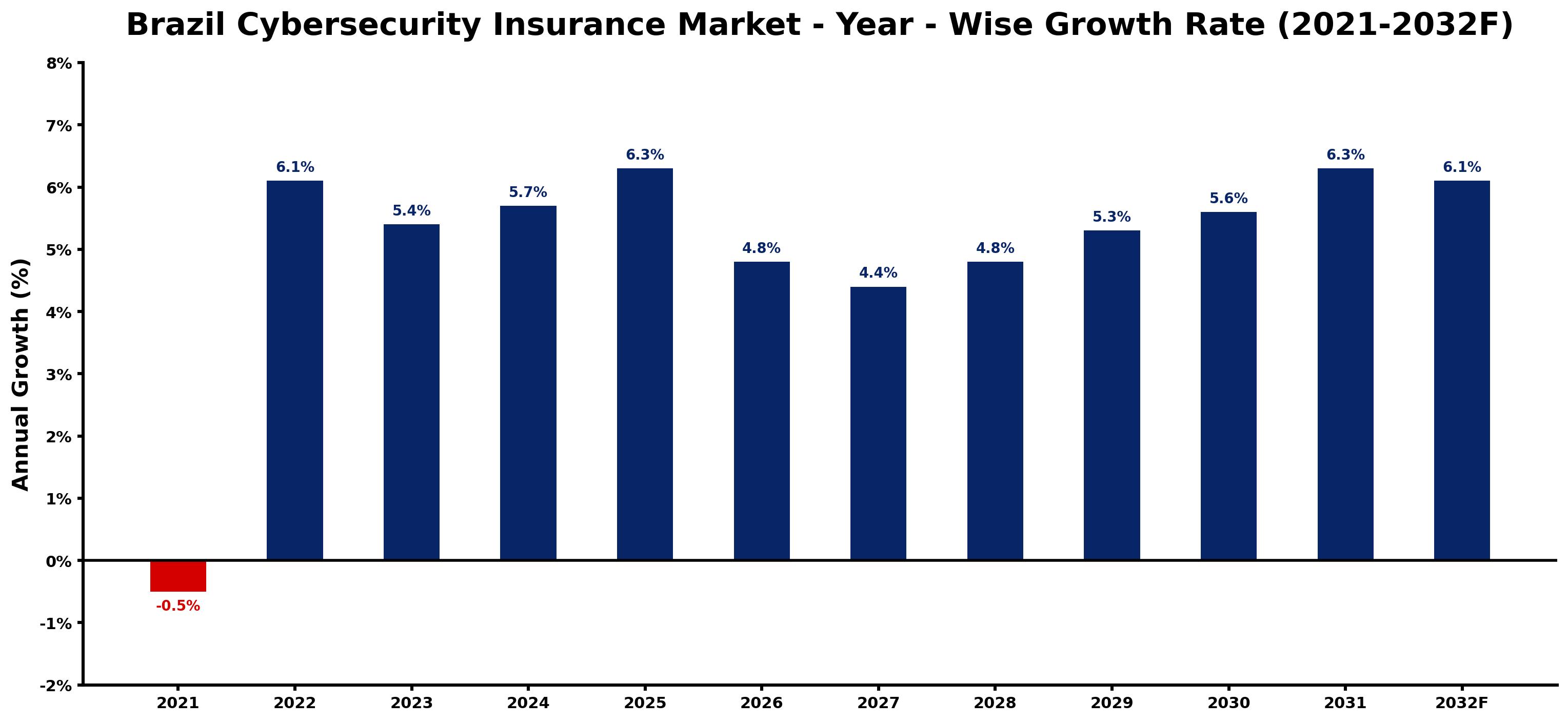 Brazil Cybersecurity Insurance Market Year-wise Growth Rate and Key Drivers