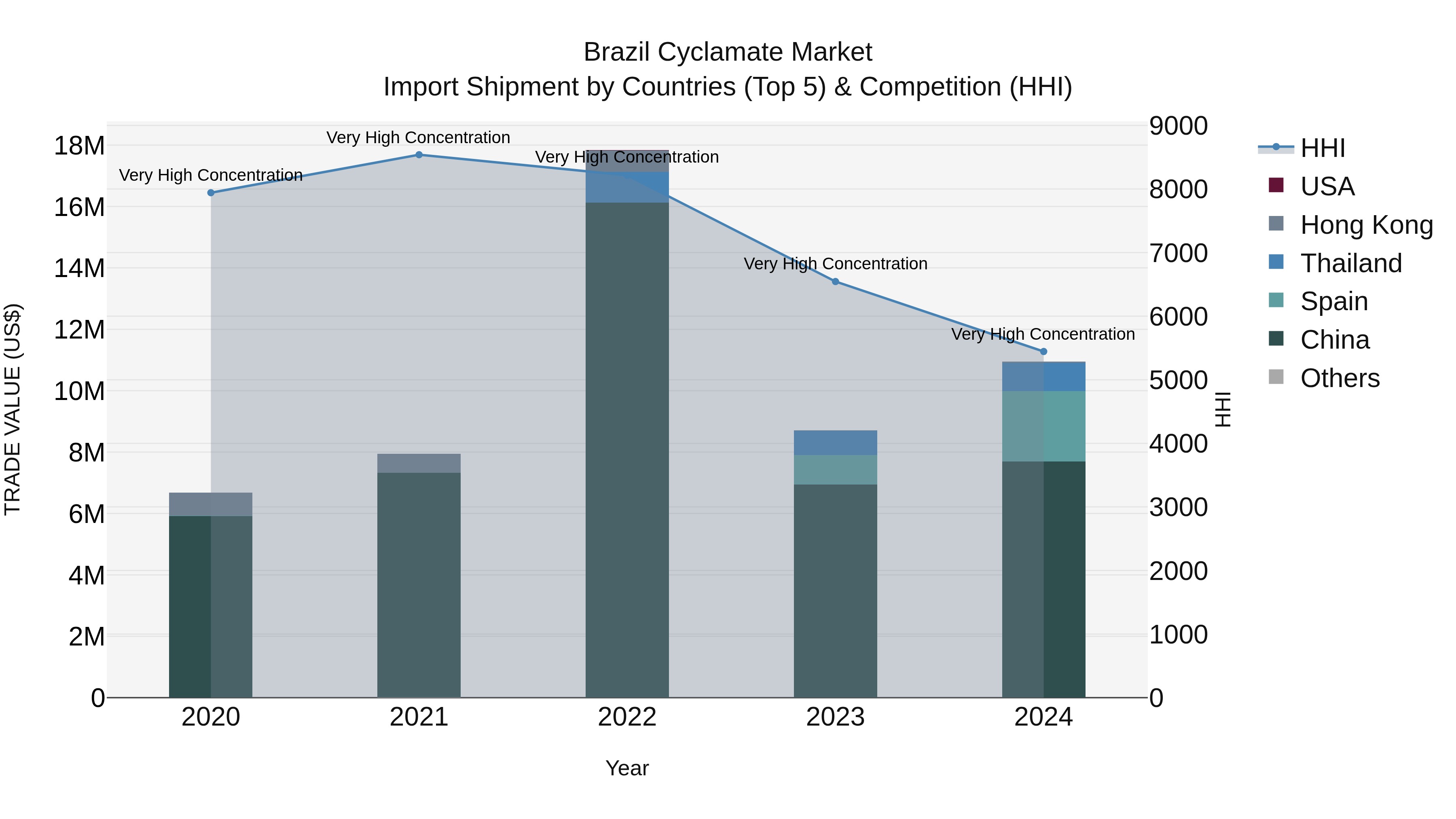 Brazil Cyclamate Market Top 5 Importing Countries and Market Competition (HHI) Analysis