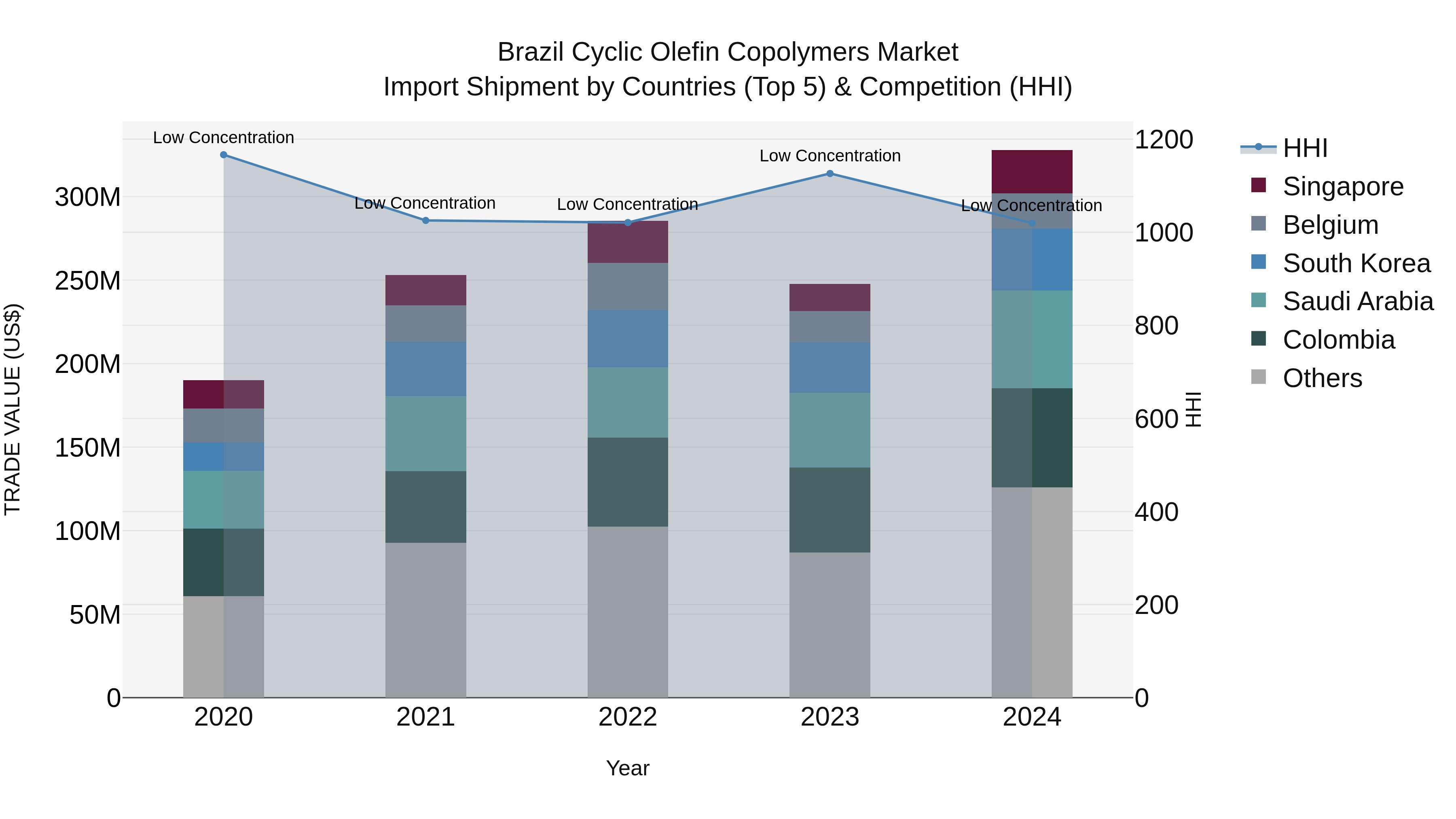 Brazil Cyclic Olefin Copolymers Market Top 5 Importing Countries and Market Competition (HHI) Analysis