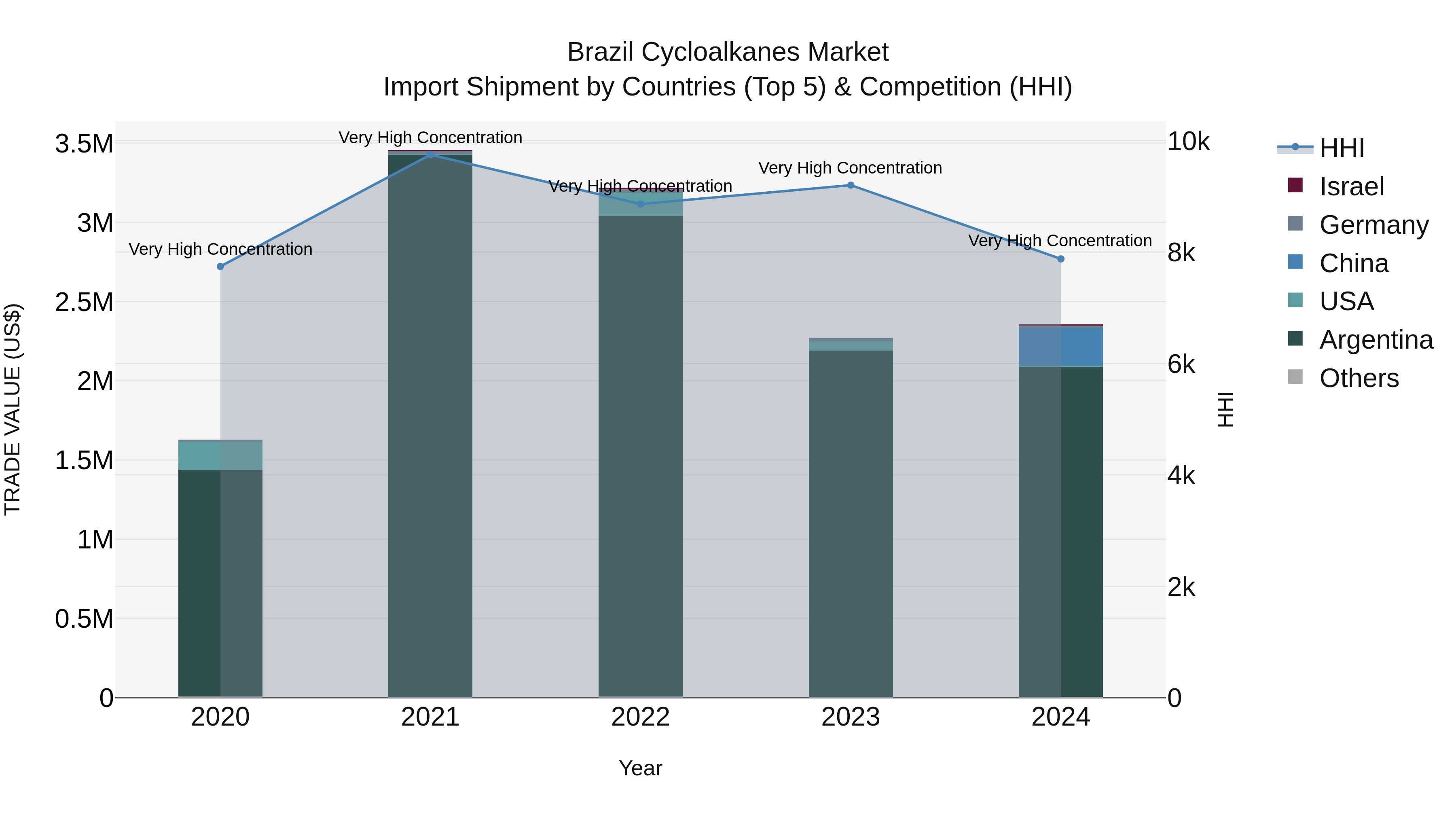 Brazil Cycloalkanes Market Top 5 Importing Countries and Market Competition (HHI) Analysis