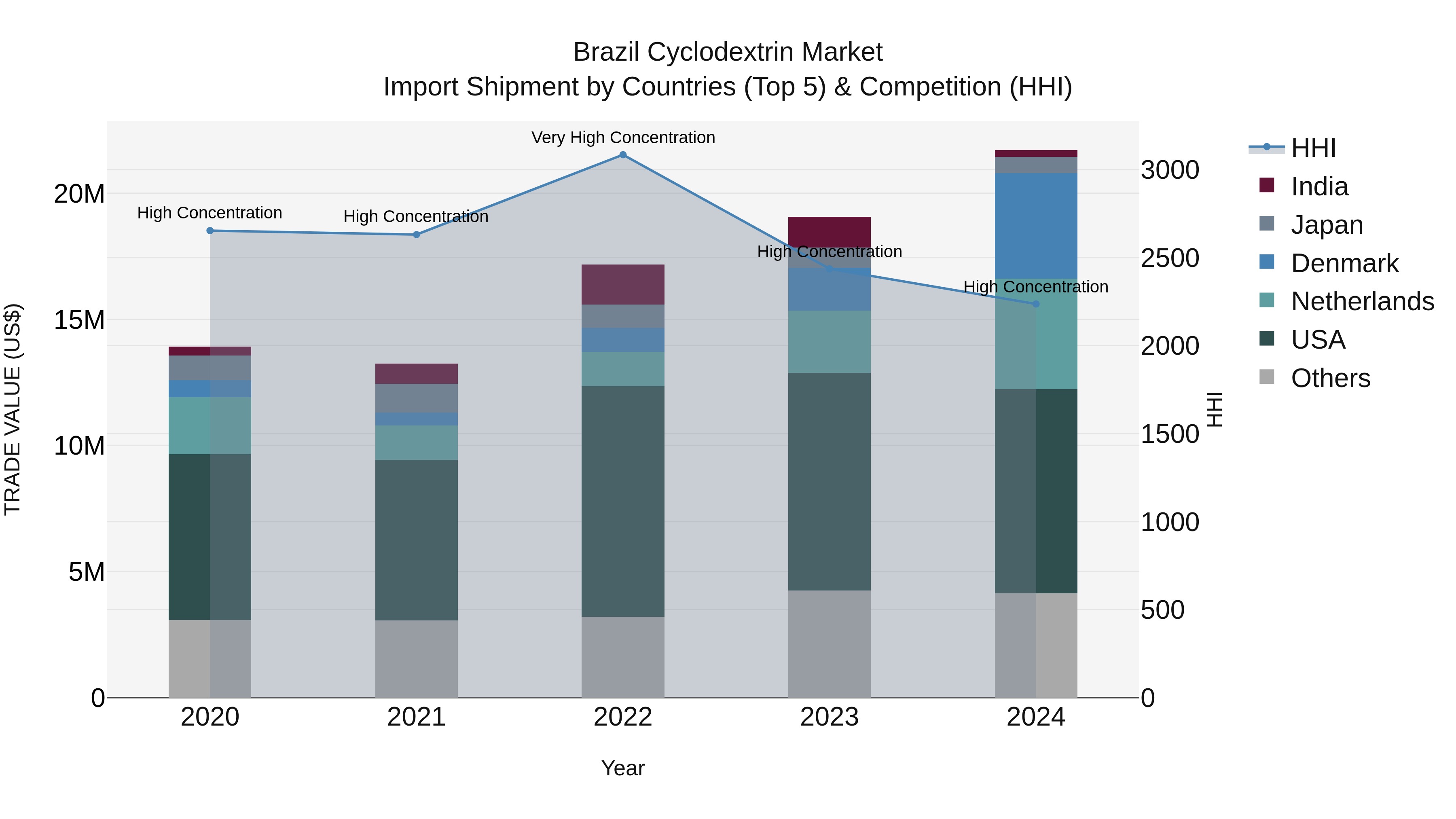 Brazil Cyclodextrin Market Top 5 Importing Countries and Market Competition (HHI) Analysis