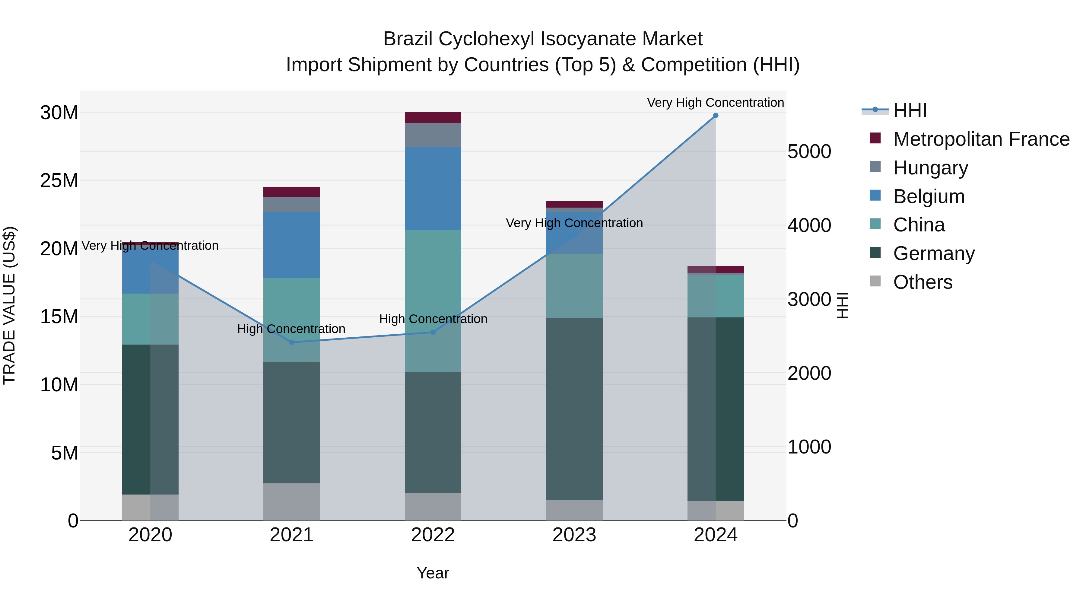 Brazil Cyclohexyl Isocyanate Market Top 5 Importing Countries and Market Competition (HHI) Analysis