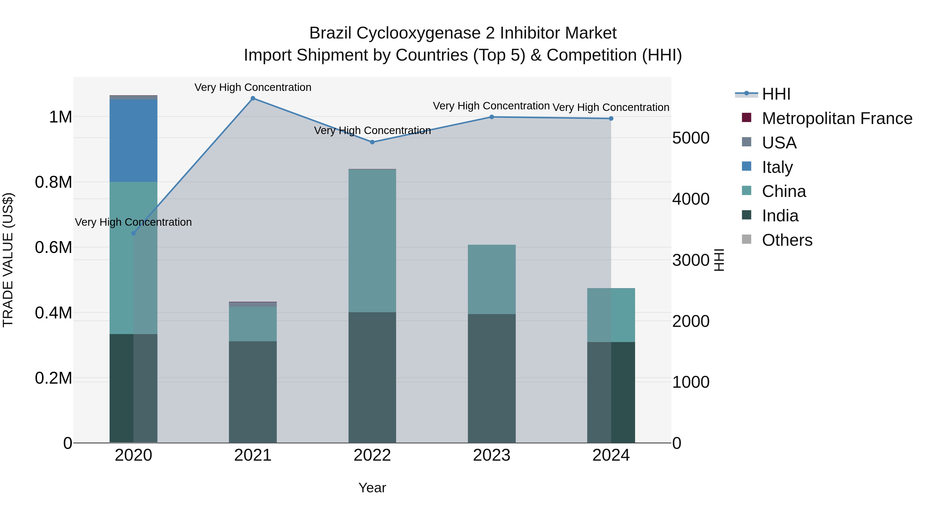 Brazil Cyclooxygenase 2 Inhibitor Market Top 5 Importing Countries and Market Competition (HHI) Analysis