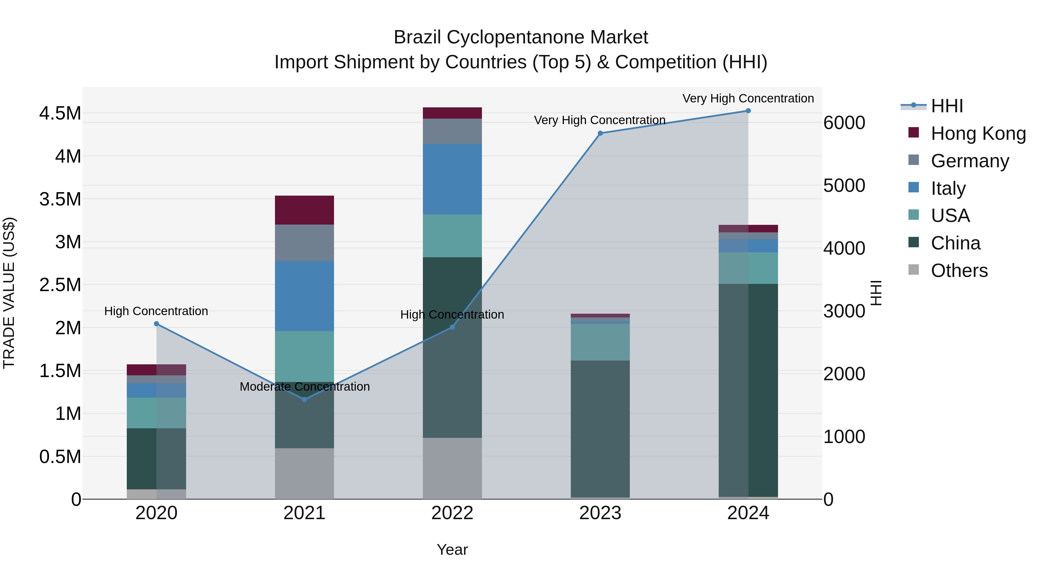 Brazil Cyclopentanone Market Top 5 Importing Countries and Market Competition (HHI) Analysis