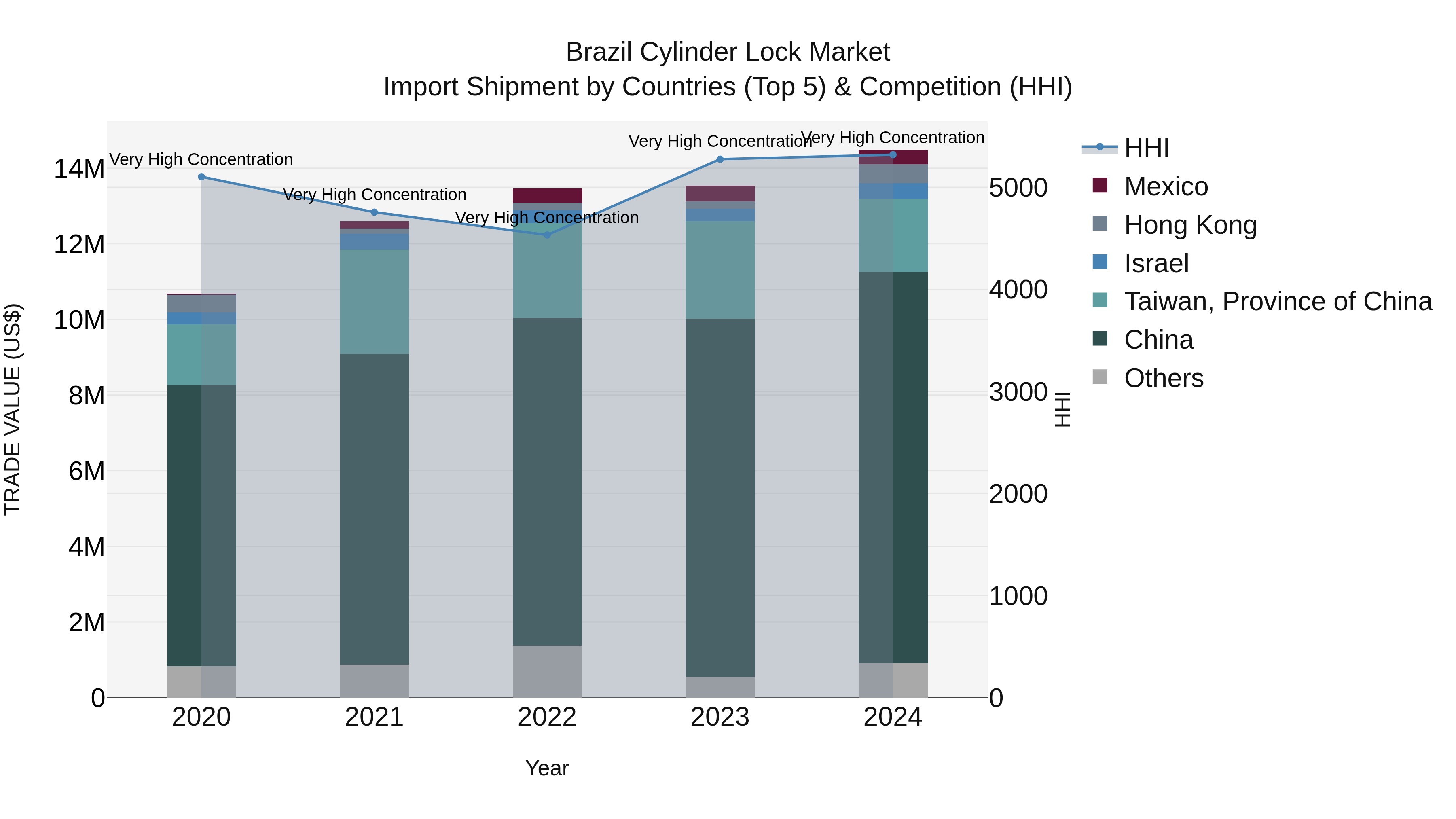 Brazil Cylinder Lock Market Top 5 Importing Countries and Market Competition (HHI) Analysis