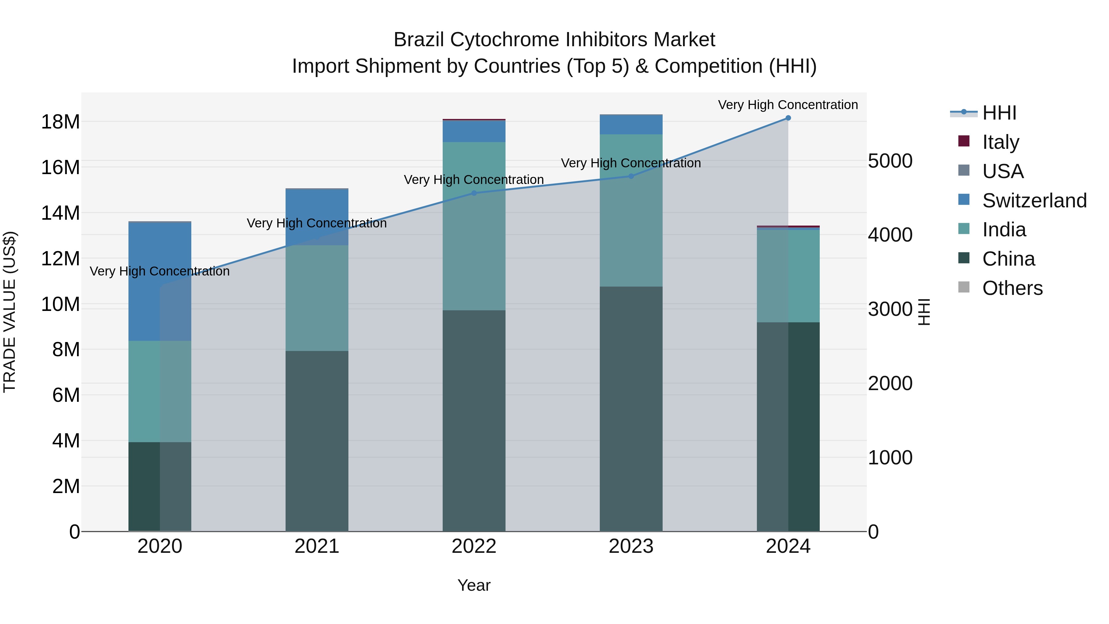 Brazil Cytochrome Inhibitors Market Top 5 Importing Countries and Market Competition (HHI) Analysis