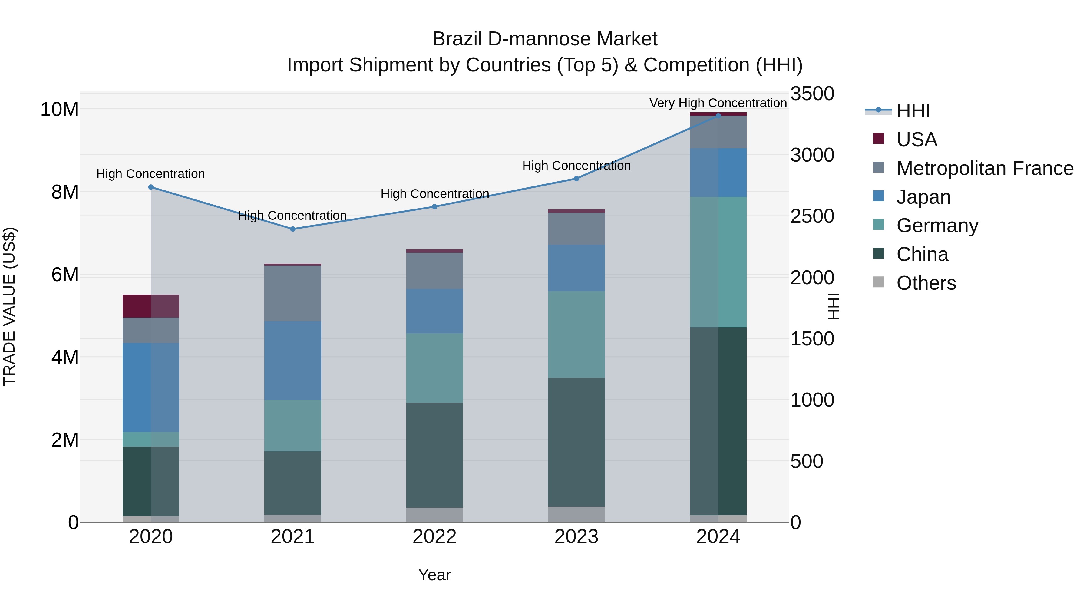 Brazil D-mannose Market Top 5 Importing Countries and Market Competition (HHI) Analysis