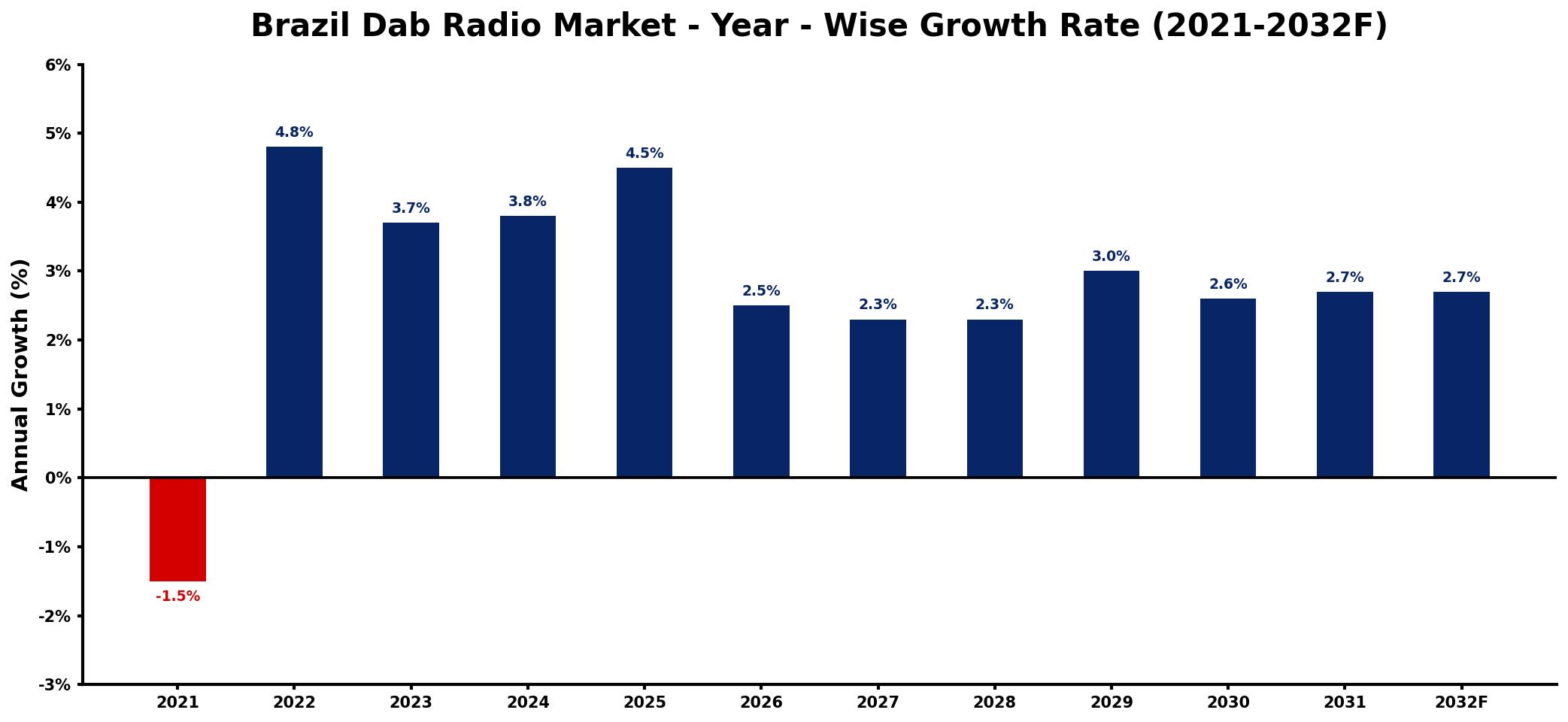 Brazil Dab Radio Market Year-wise Growth Rate and Key Drivers