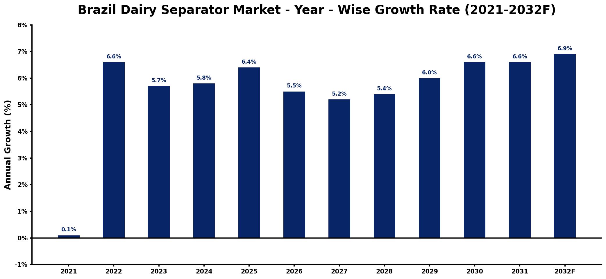 Brazil Dairy Separator Market Year-wise Growth Rate and Key Drivers