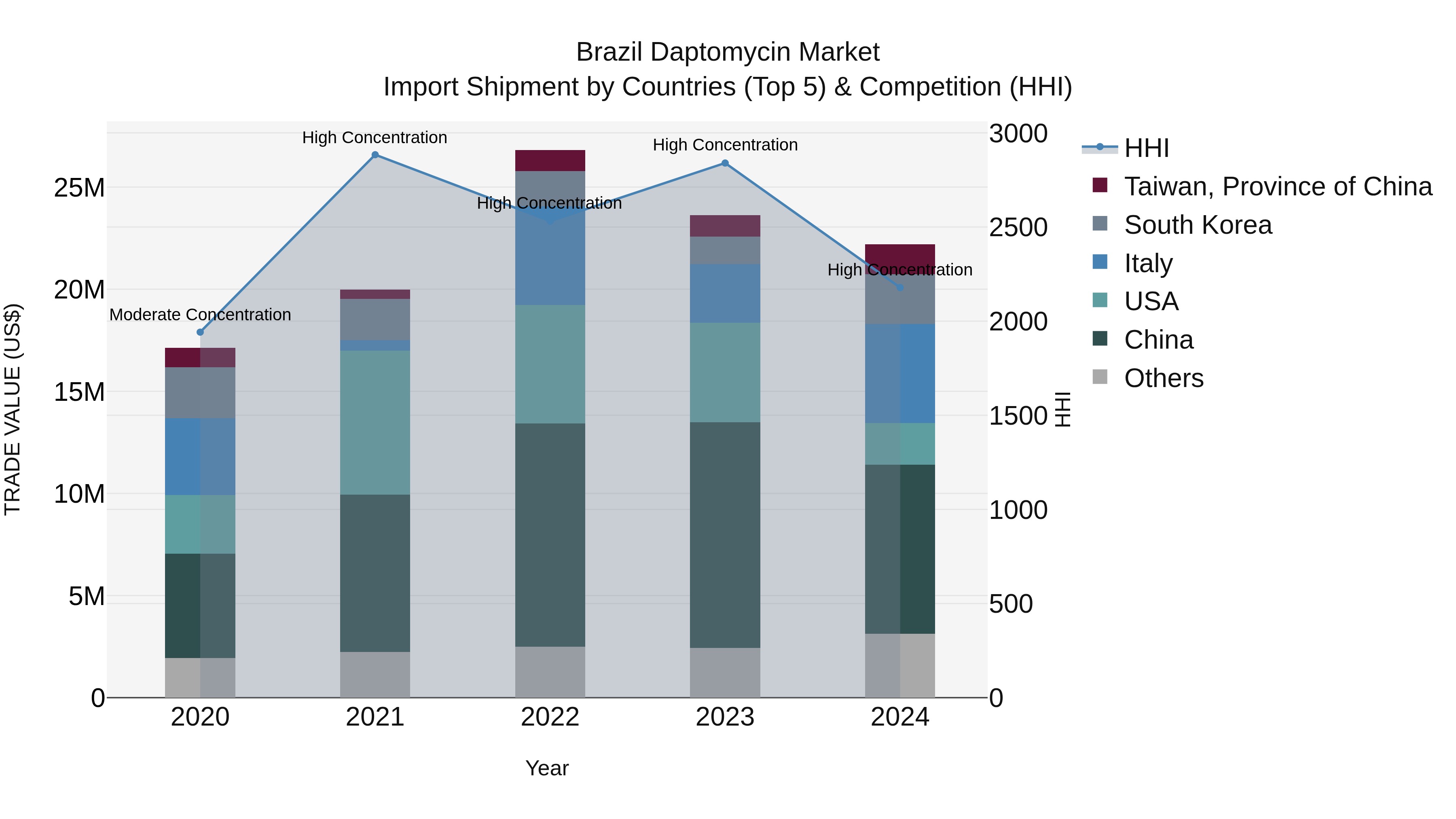 Brazil Daptomycin Market Top 5 Importing Countries and Market Competition (HHI) Analysis