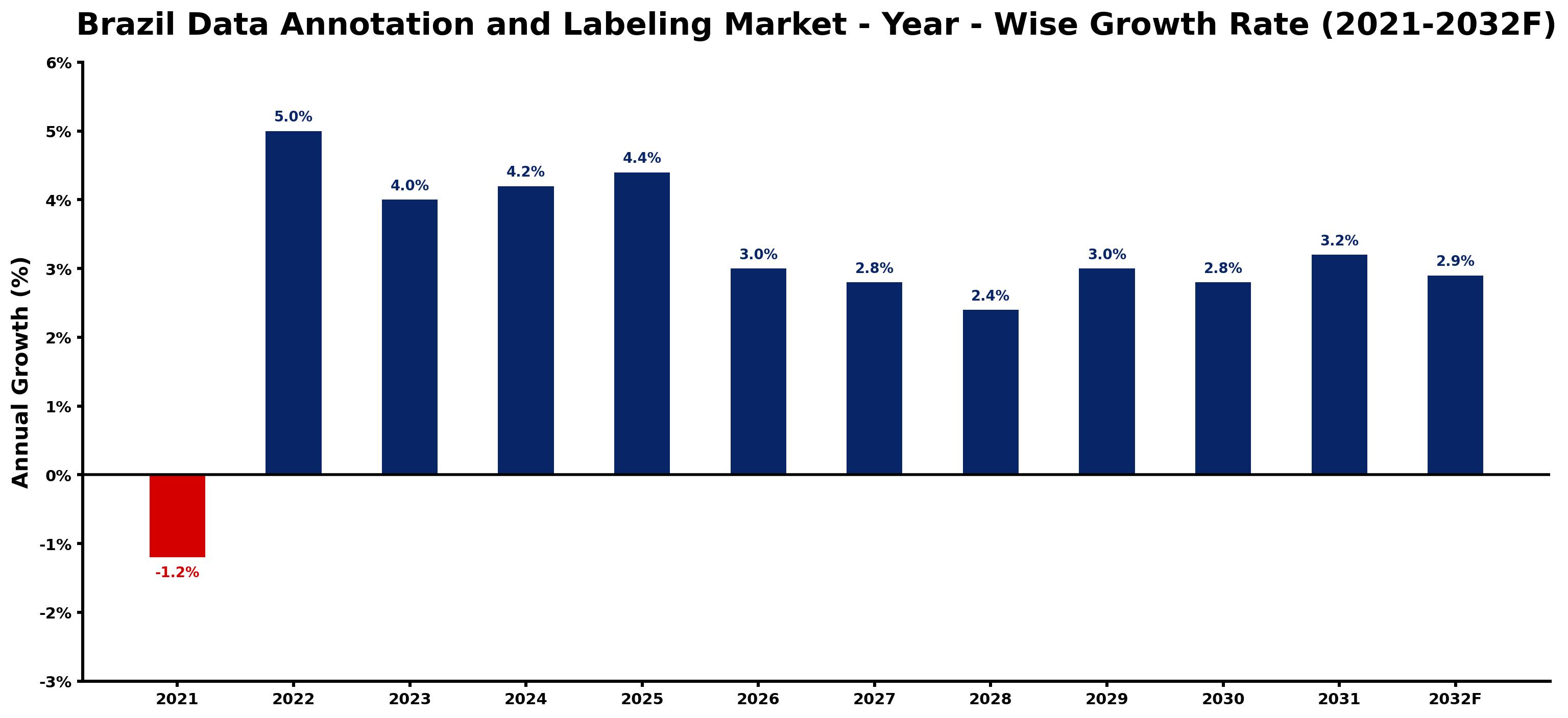 Brazil Data Annotation and Labeling Market Year-wise Growth Rate and Key Drivers