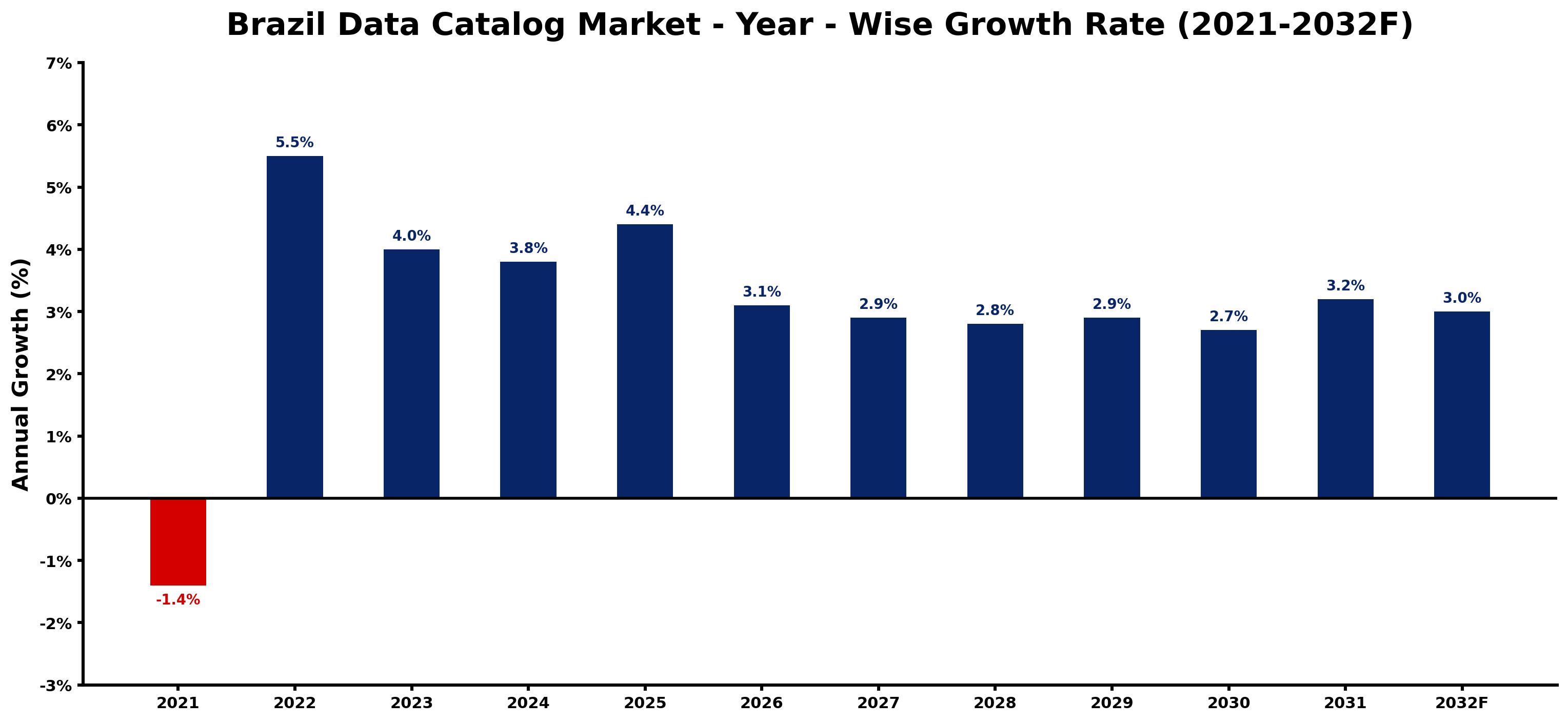 Brazil Data Catalog Market Year-wise Growth Rate and Key Drivers