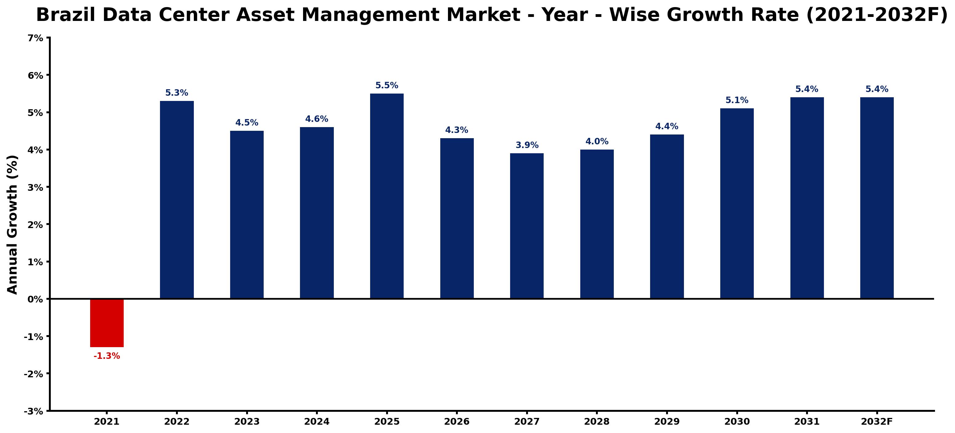 Brazil Data Center Asset Management Market Year-wise Growth Rate and Key Drivers