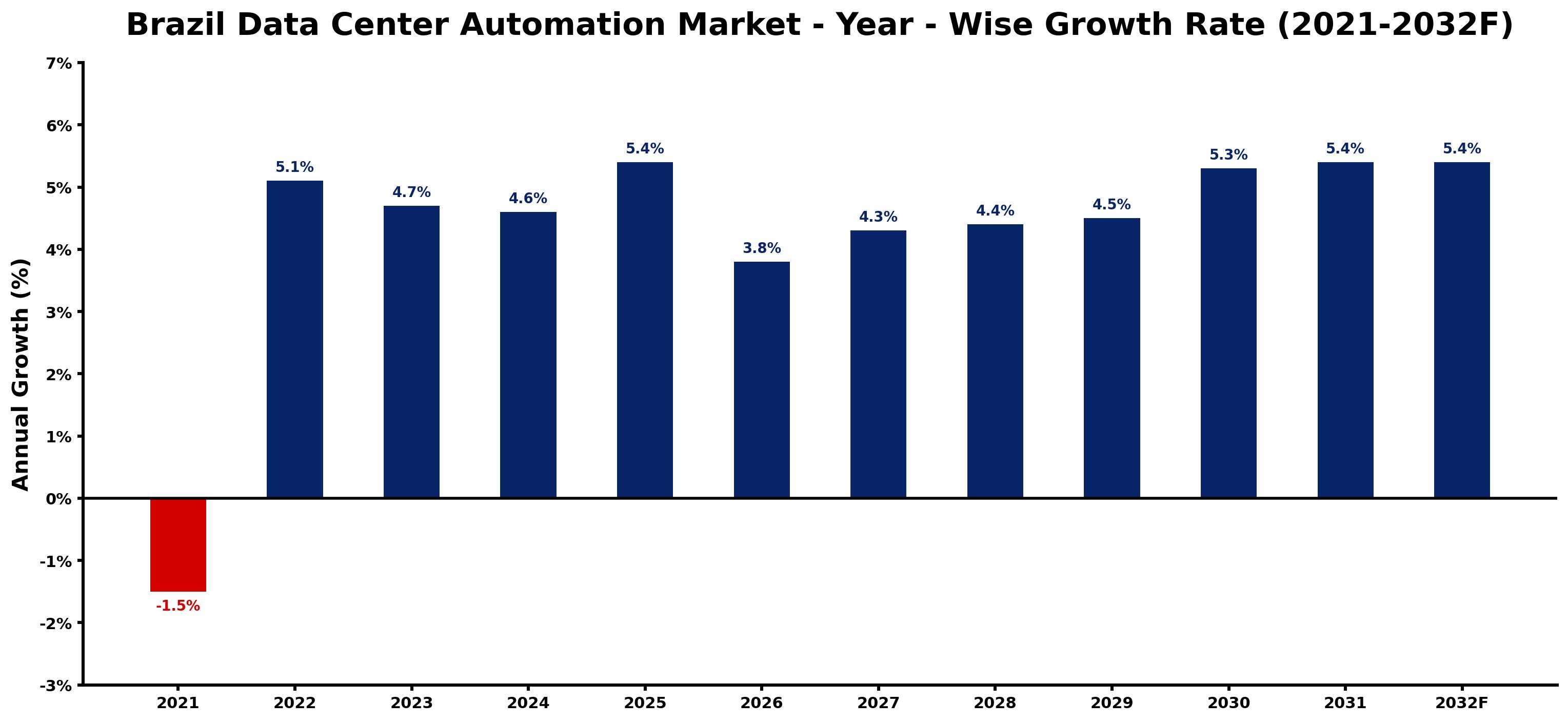 Brazil Data Center Automation Market Year-wise Growth Rate and Key Drivers