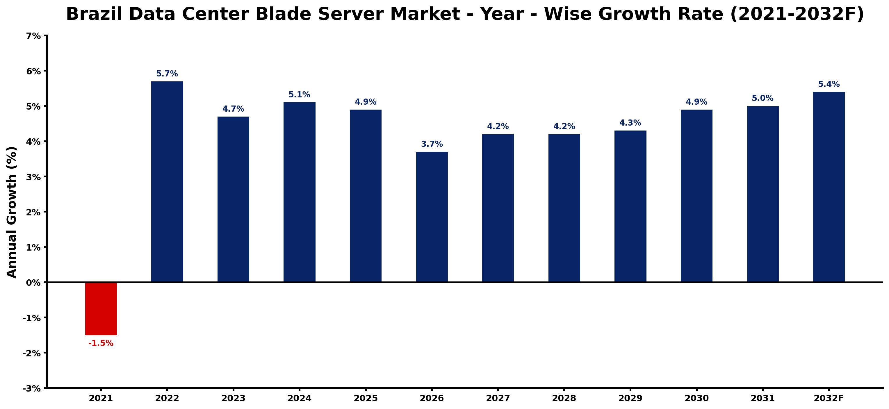 Brazil Data Center Blade Server Market Year-wise Growth Rate and Key Drivers