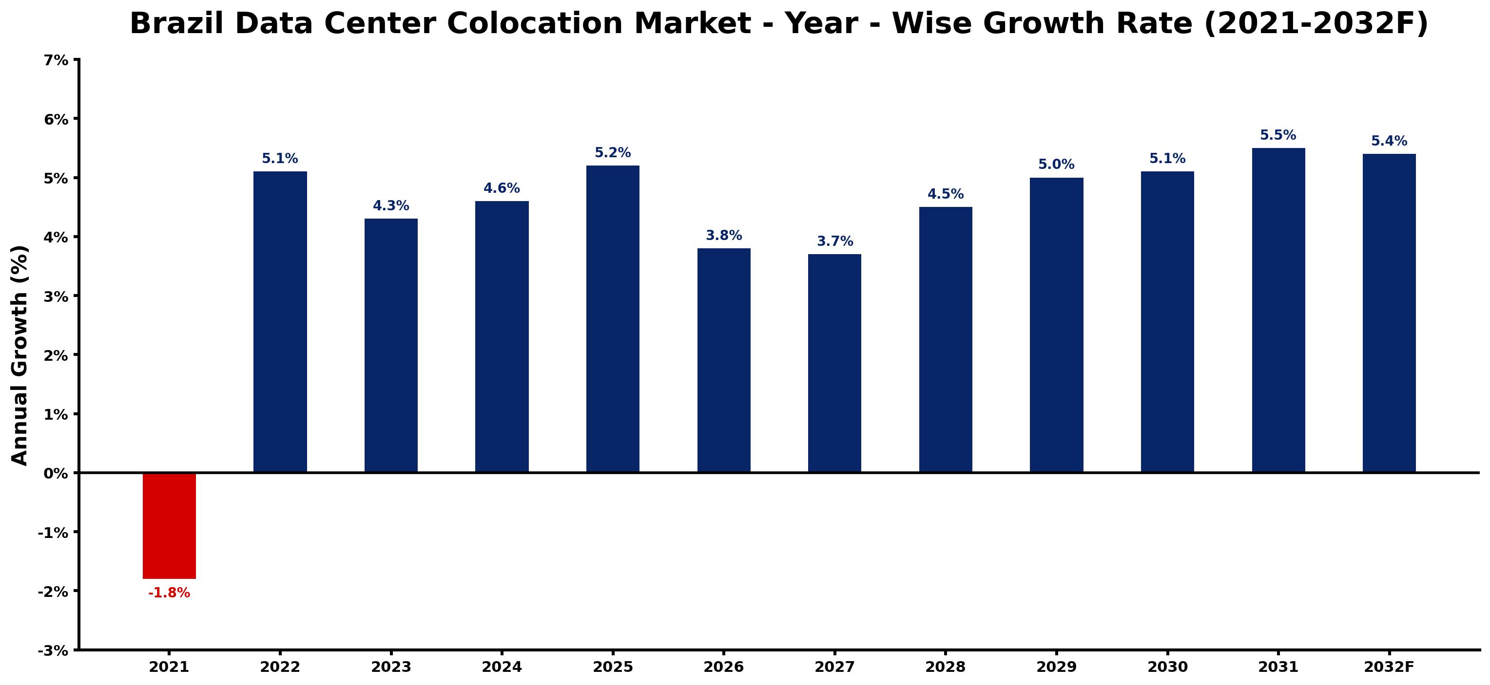 Brazil Data Center Colocation Market Year-wise Growth Rate and Key Drivers