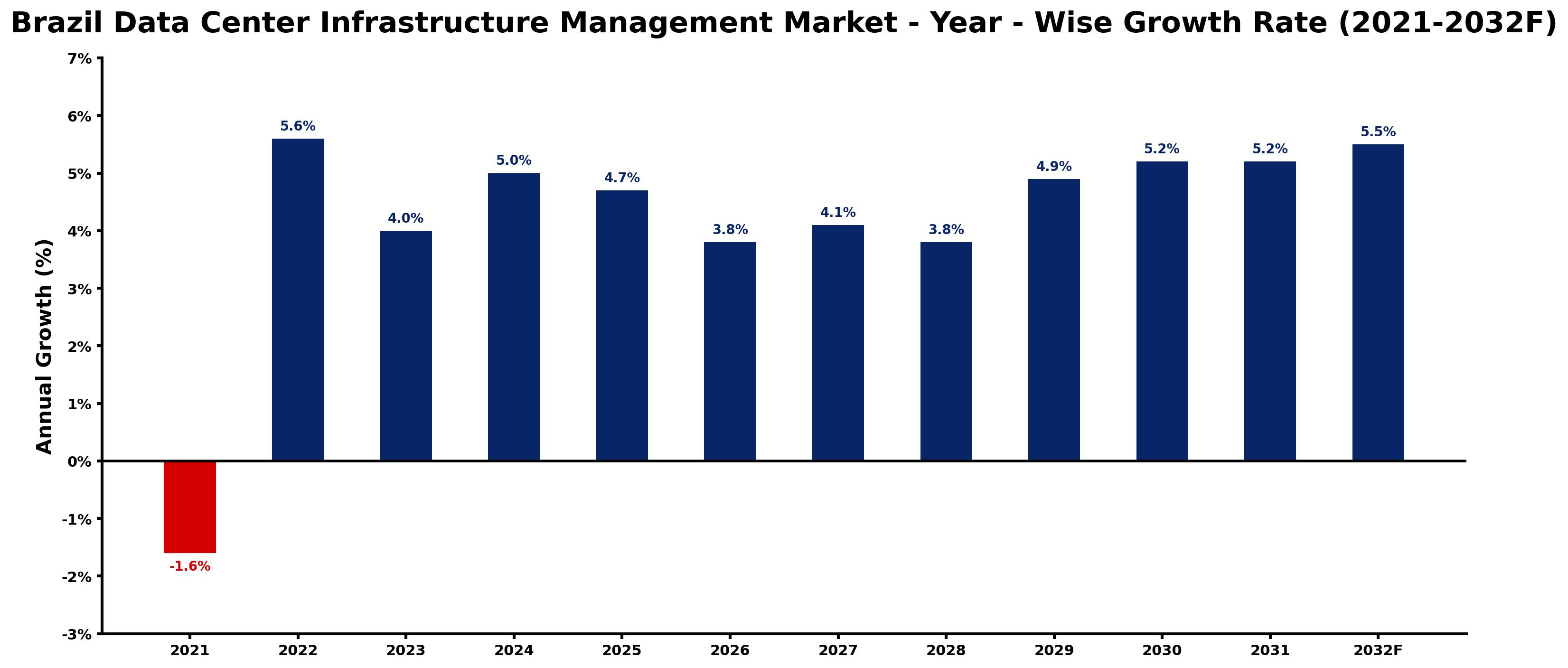 Brazil Data Center Infrastructure Management Market Year-wise Growth Rate and Key Drivers