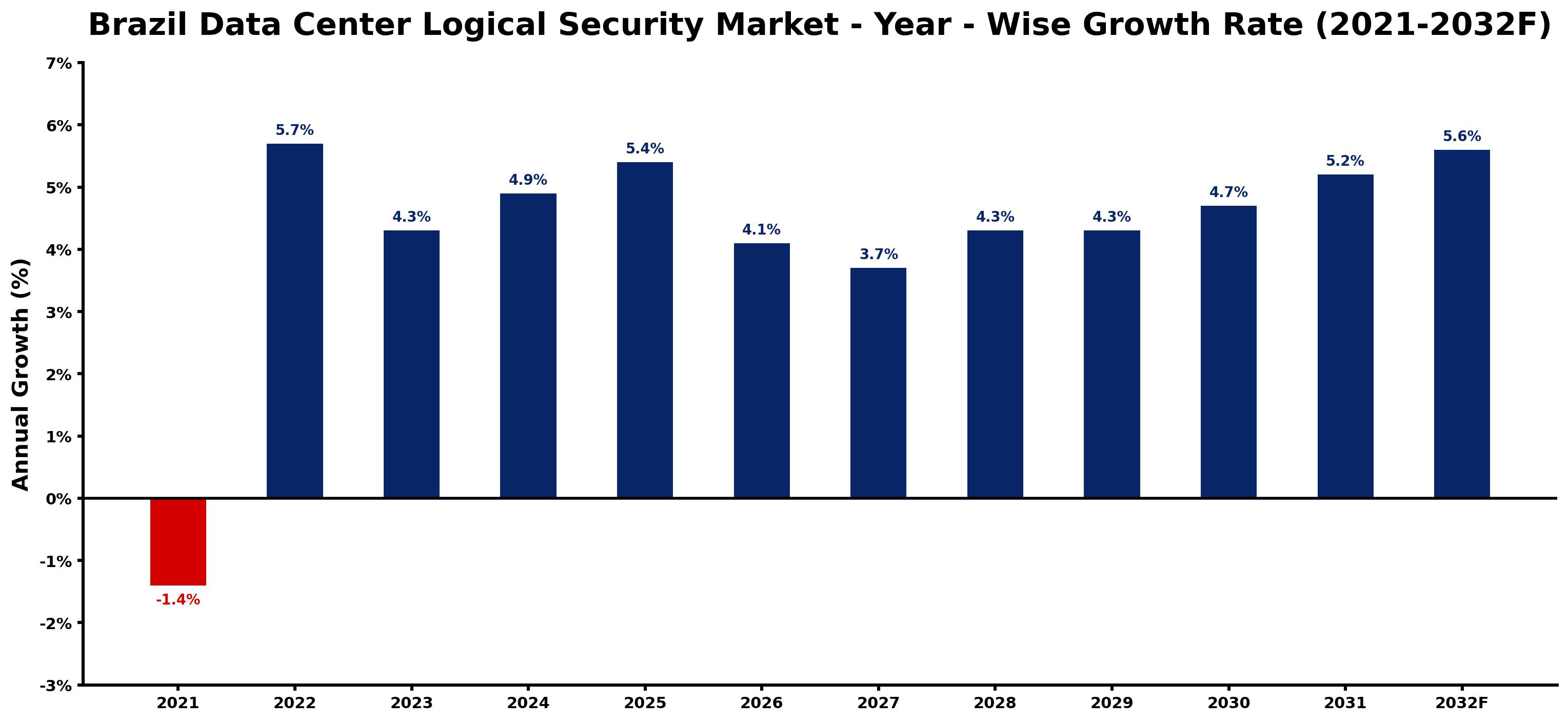 Brazil Data Center Logical Security Market Year-wise Growth Rate and Key Drivers
