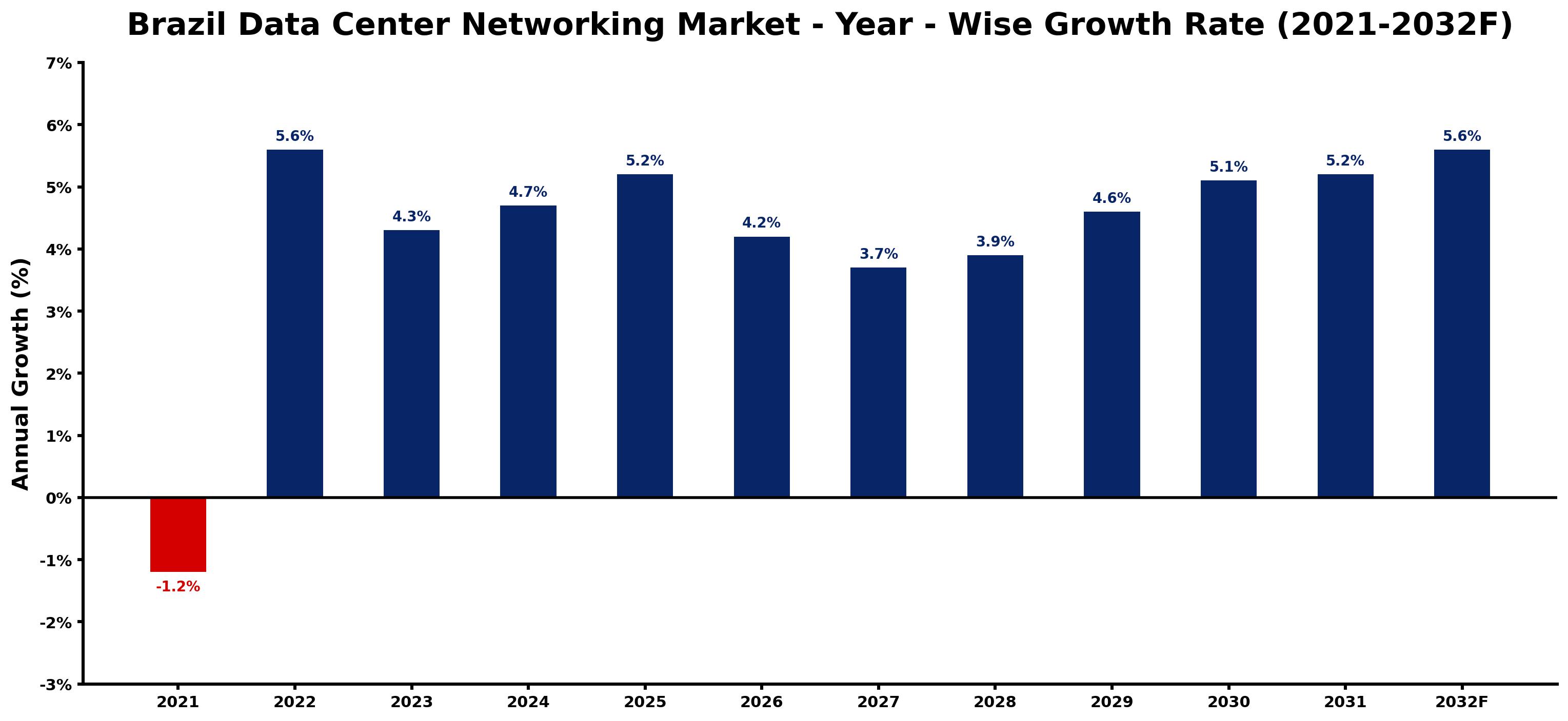 Brazil Data Center Networking Market Year-wise Growth Rate and Key Drivers