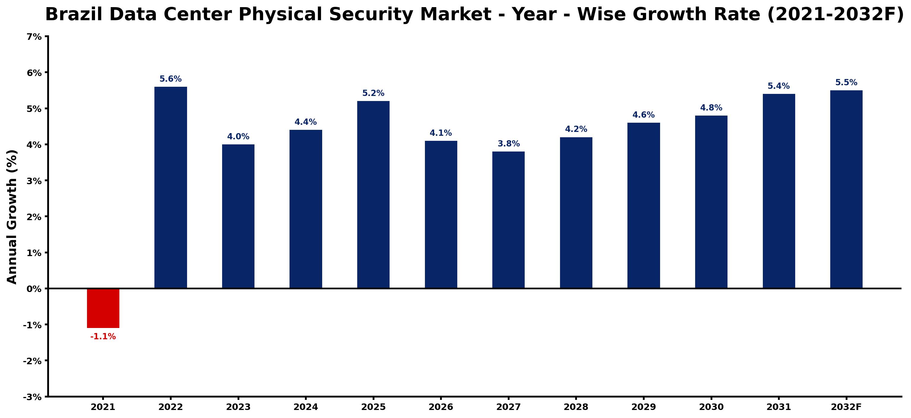 Brazil Data Center Physical Security Market Year-wise Growth Rate and Key Drivers