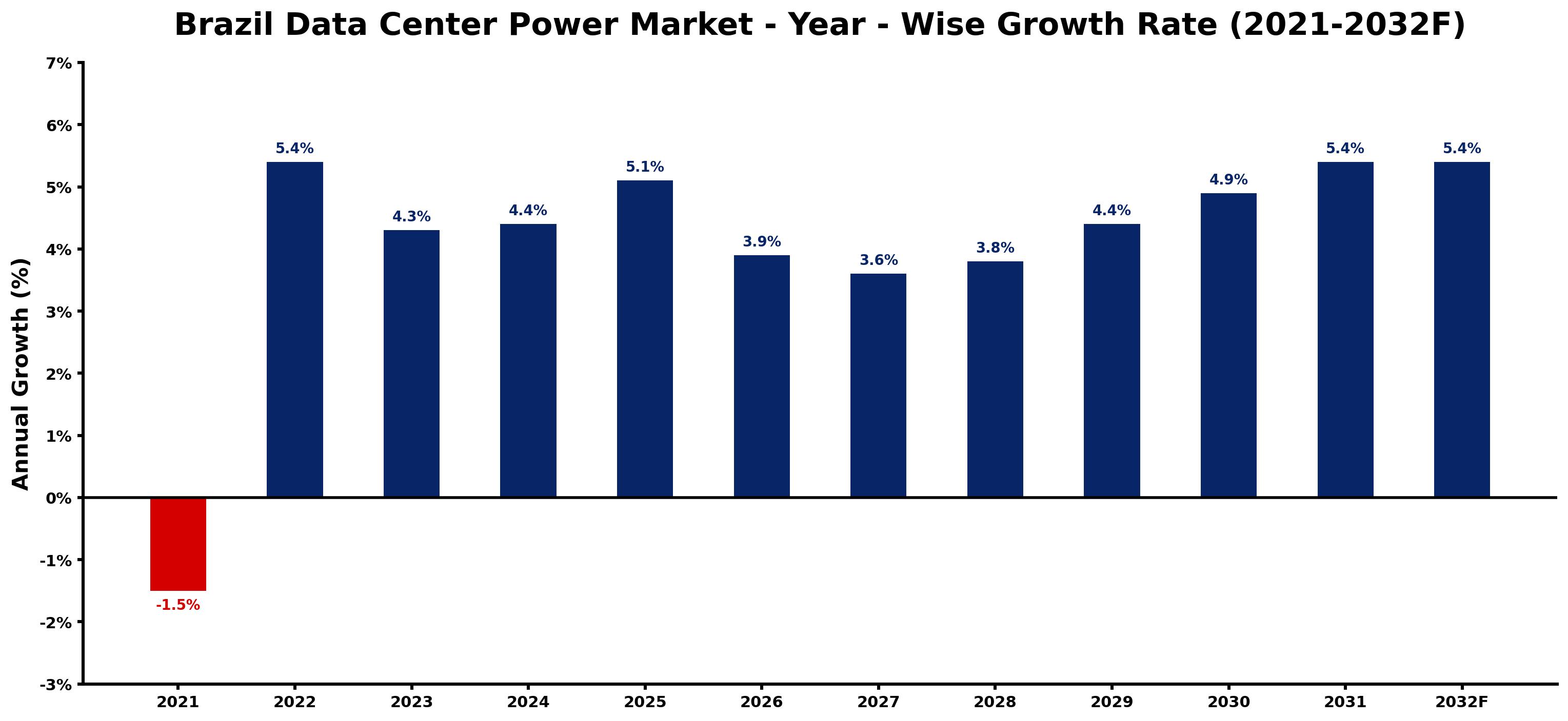 Brazil Data Center Power Market Year-wise Growth Rate and Key Drivers