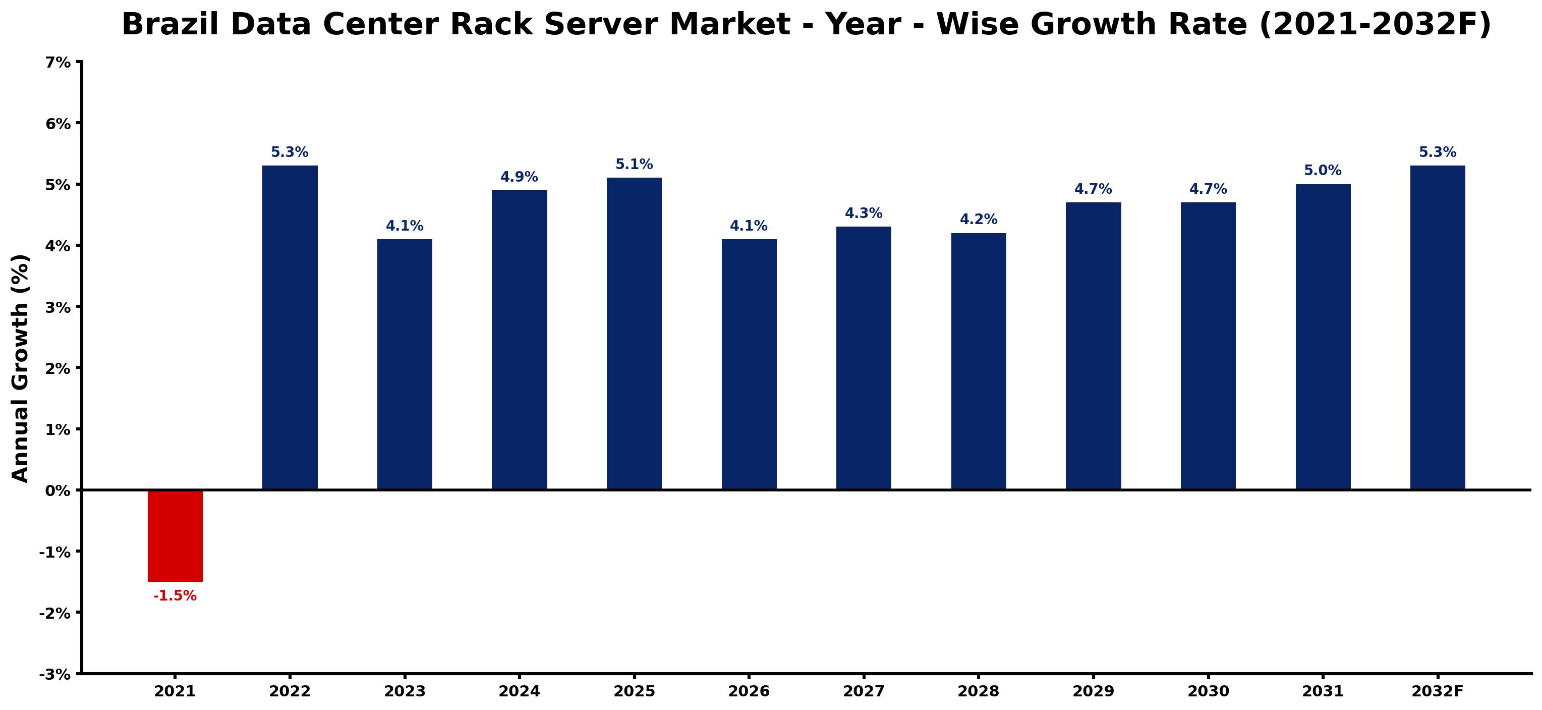 Brazil Data Center Rack Server Market Year-wise Growth Rate and Key Drivers