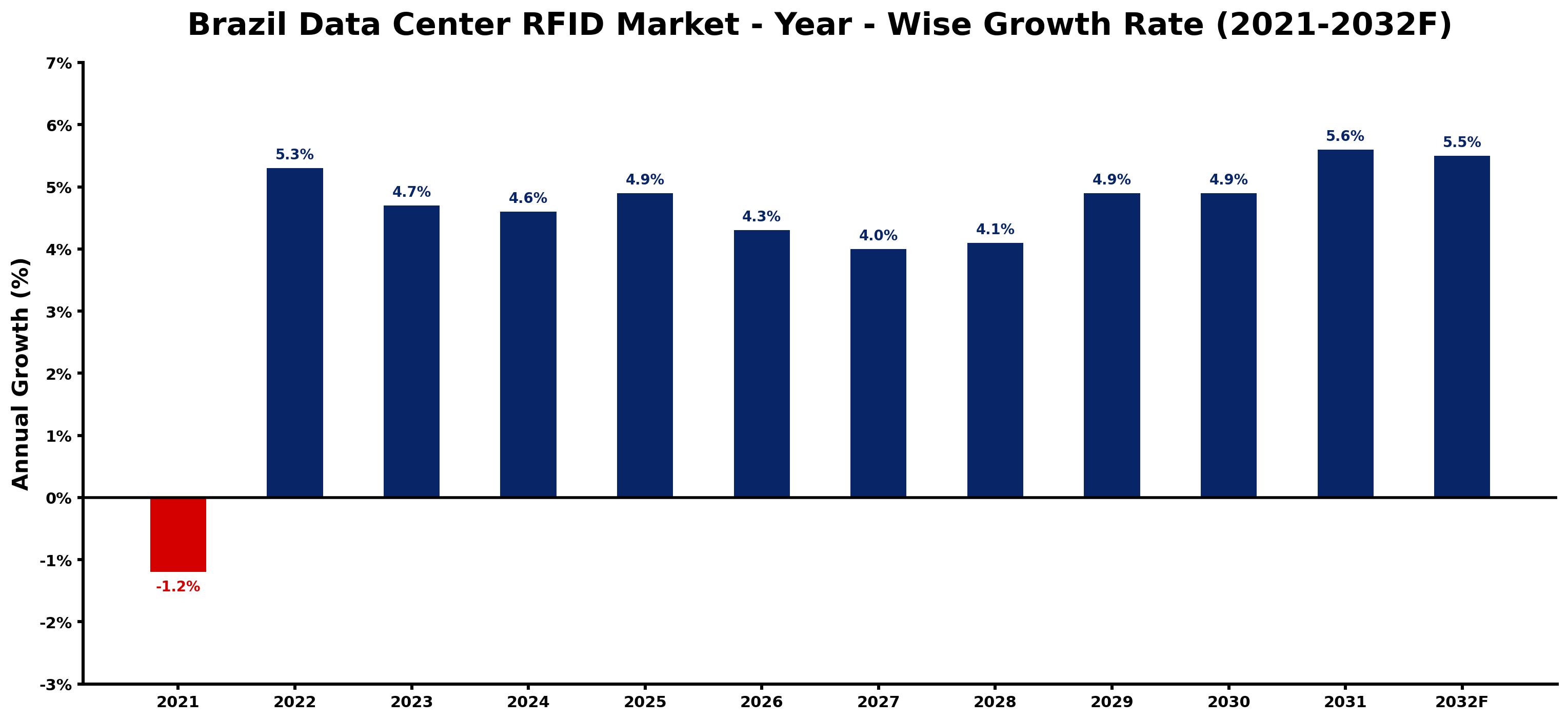 Brazil Data Center RFID Market Year-wise Growth Rate and Key Drivers