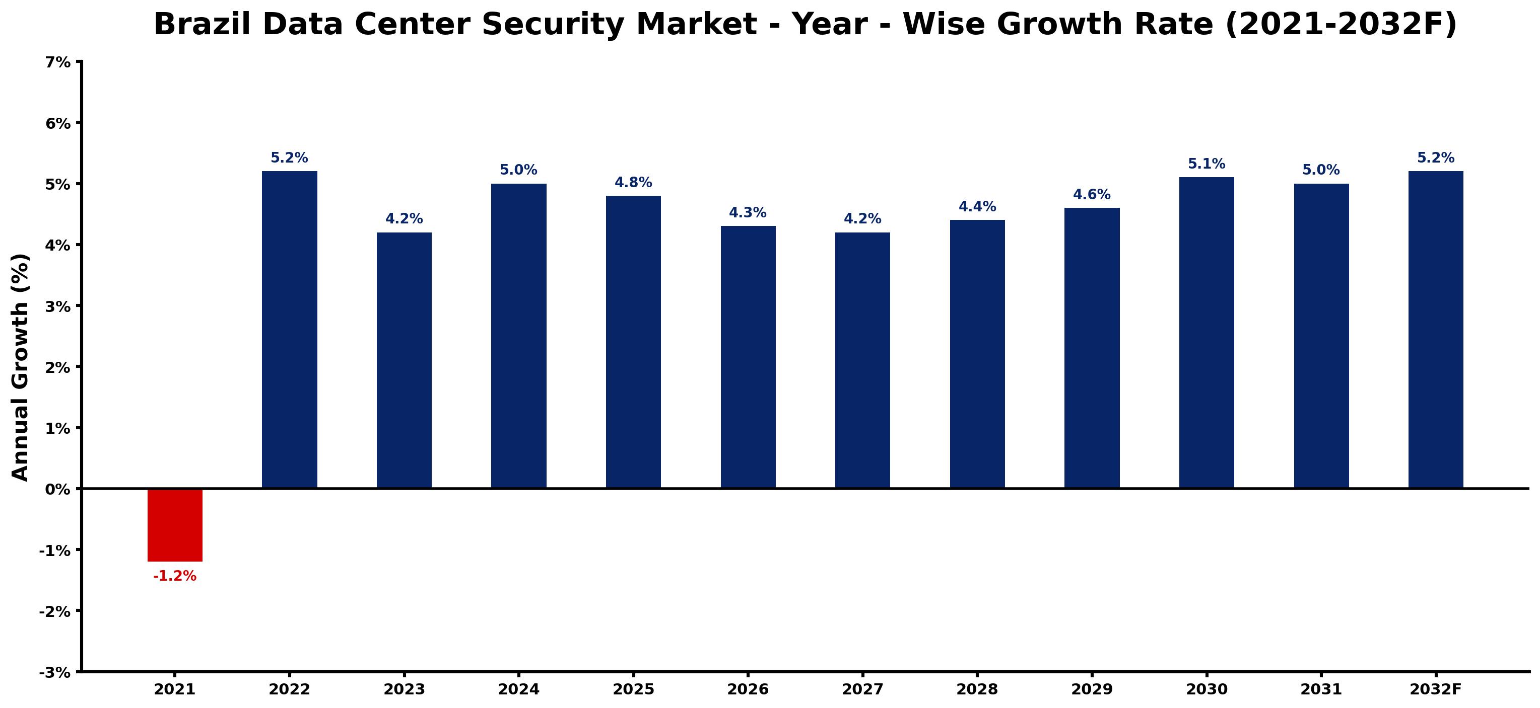 Brazil Data Center Security Market Year-wise Growth Rate and Key Drivers