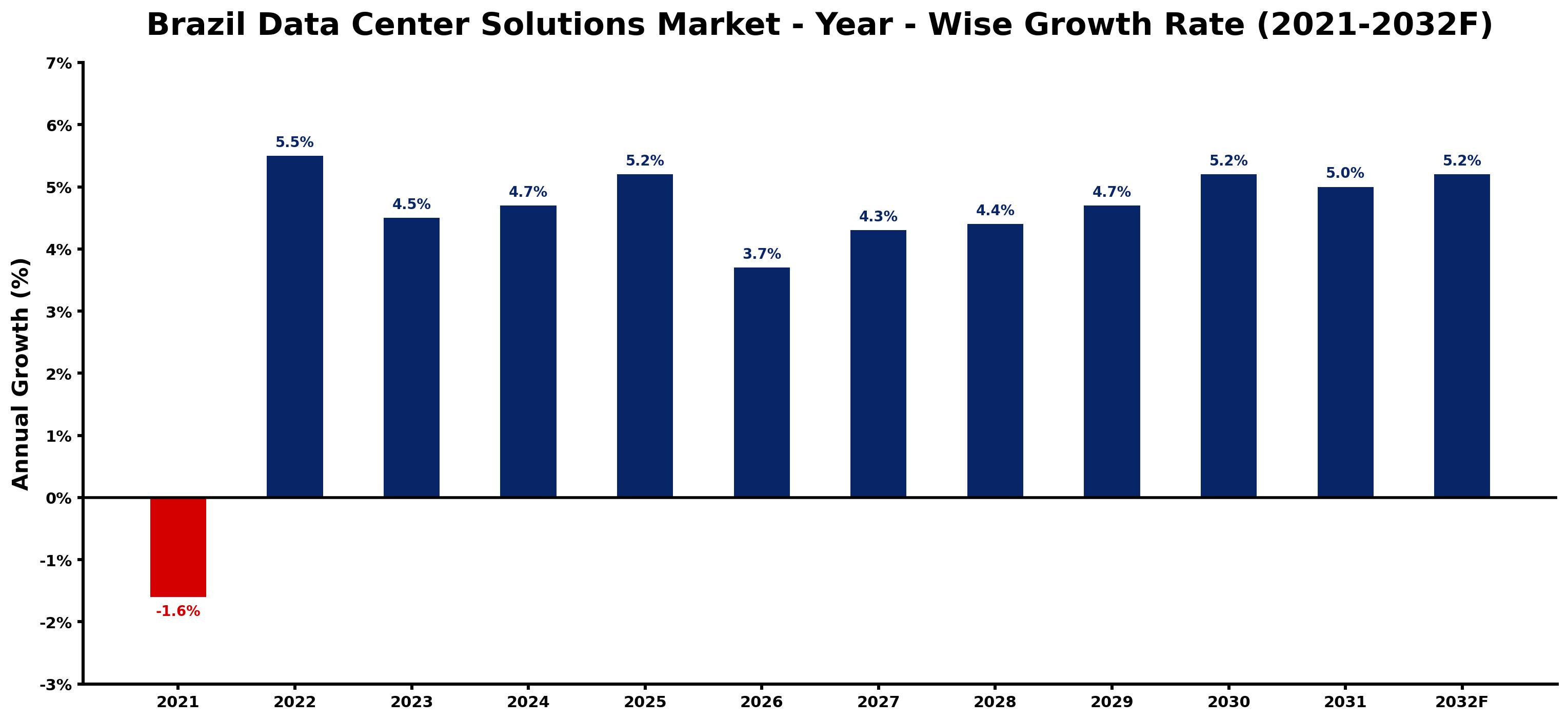 Brazil Data Center Solutions Market Year-wise Growth Rate and Key Drivers