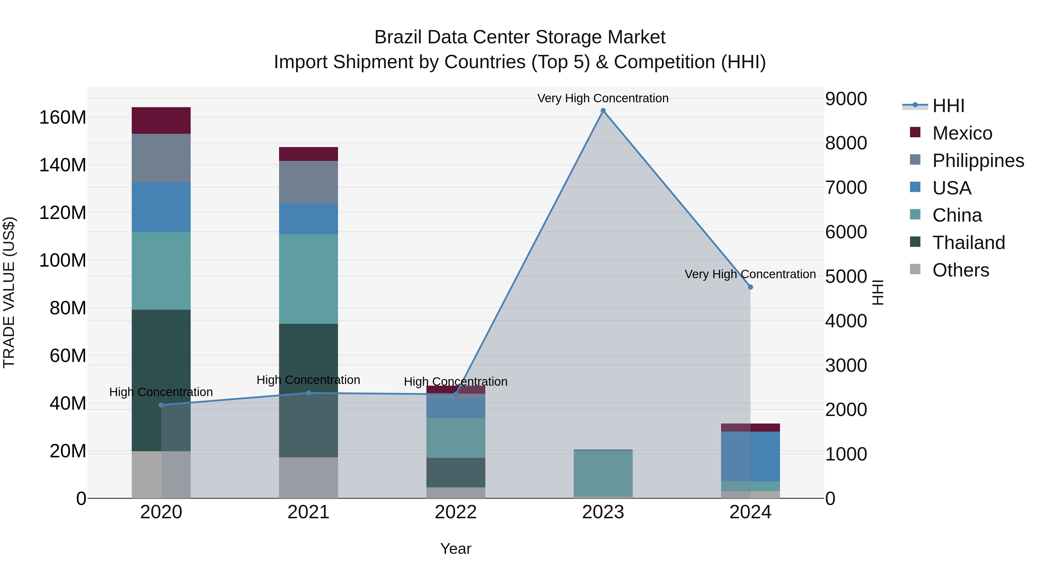 Brazil Data Center Storage Market Top 5 Importing Countries and Market Competition (HHI) Analysis