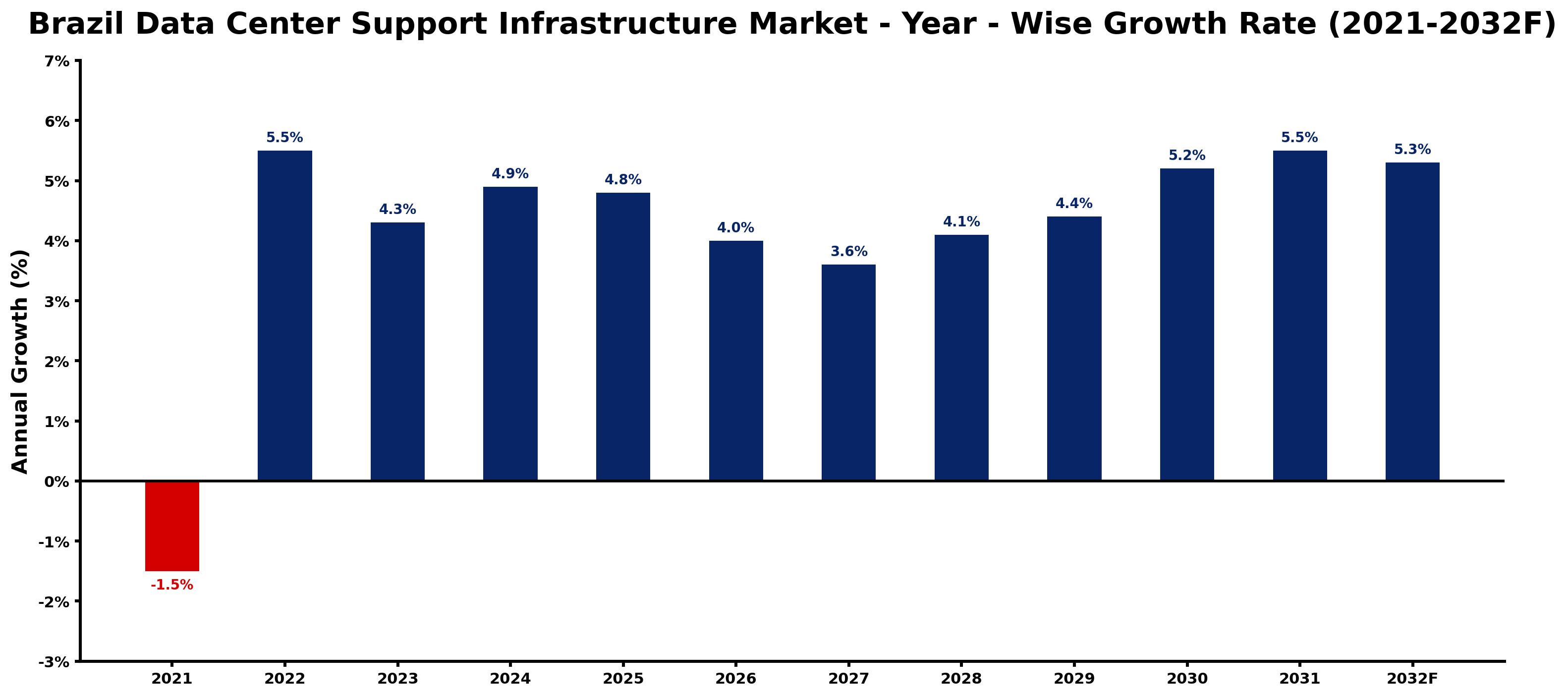 Brazil Data Center Support Infrastructure Market Year-wise Growth Rate and Key Drivers