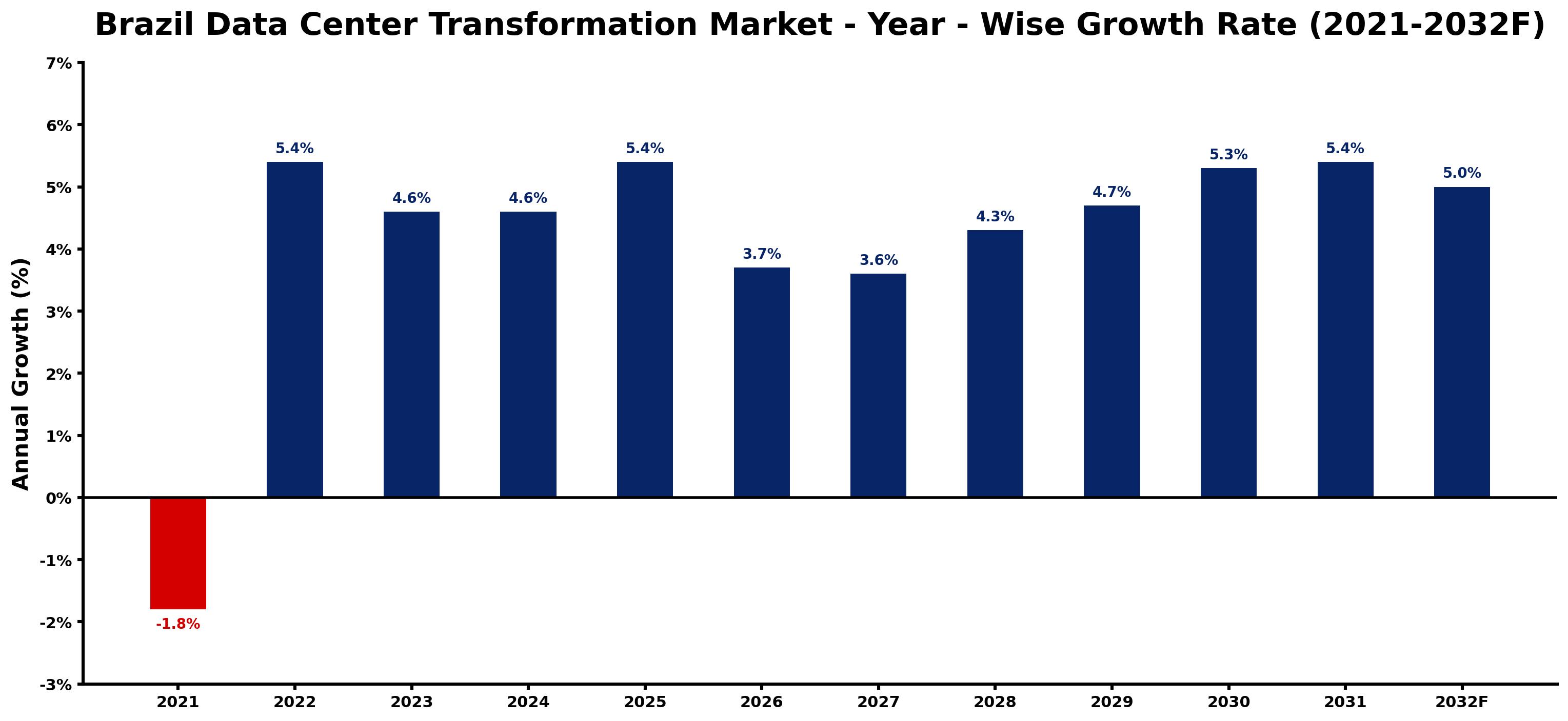 Brazil Data Center Transformation Market Year-wise Growth Rate and Key Drivers