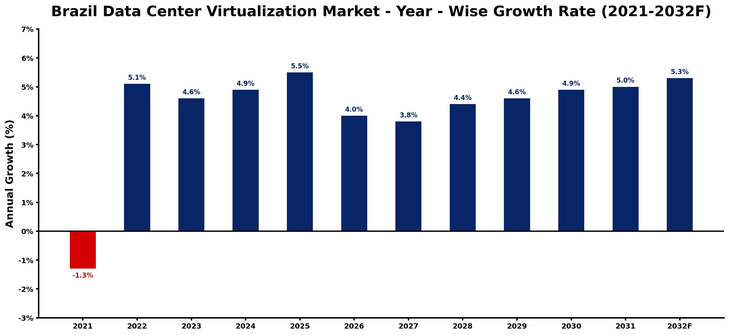 Brazil Data Center Virtualization Market Year-wise Growth Rate and Key Drivers