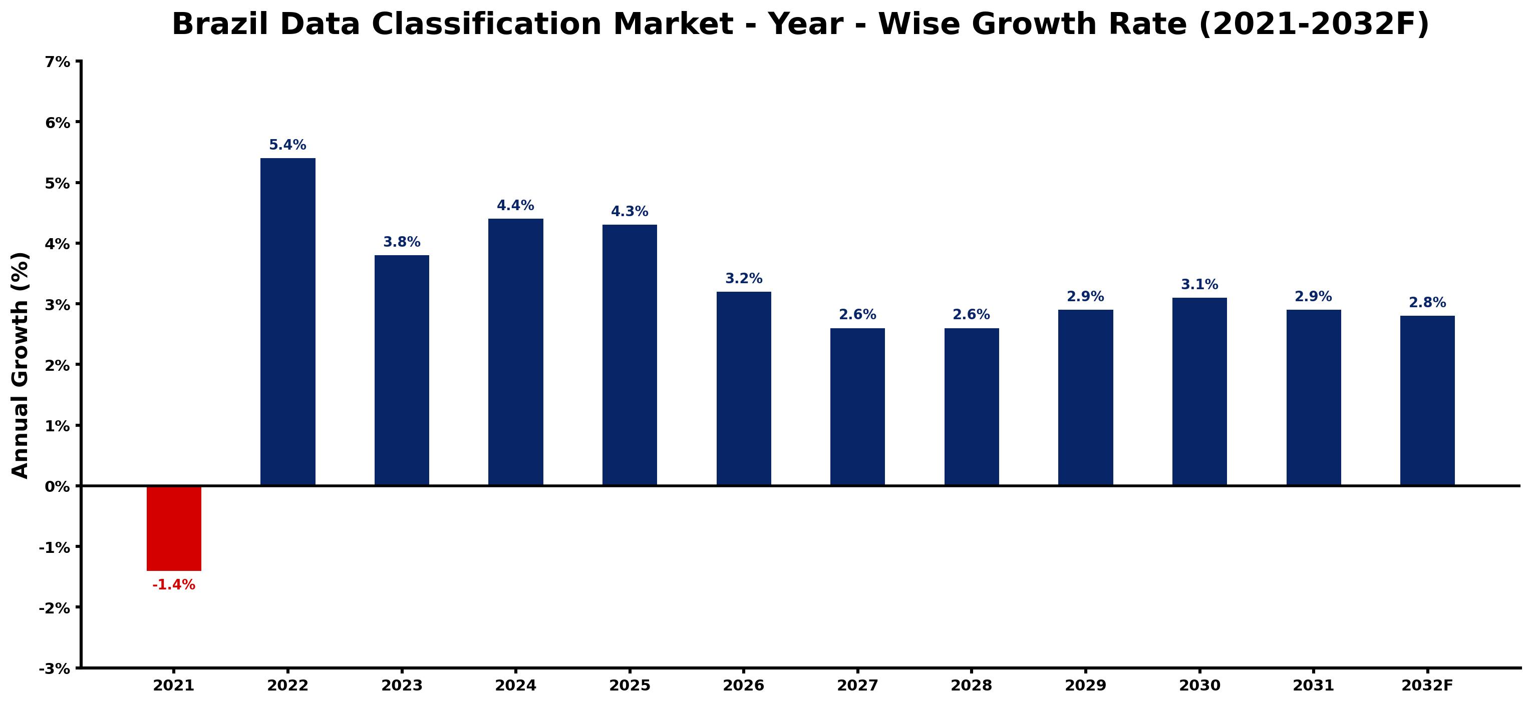 Brazil Data Classification Market Year-wise Growth Rate and Key Drivers