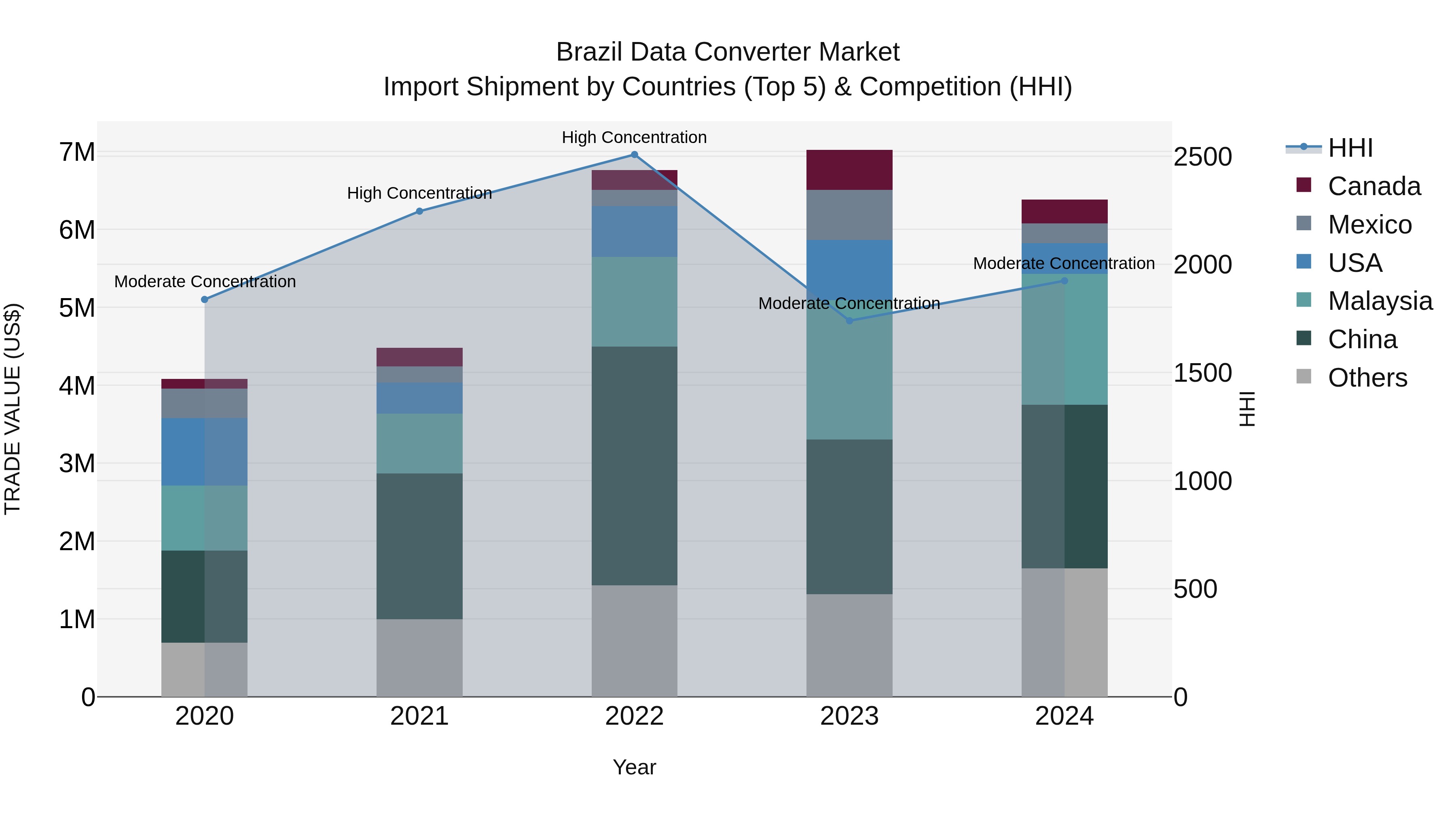 Brazil Data Converter Market Top 5 Importing Countries and Market Competition (HHI) Analysis