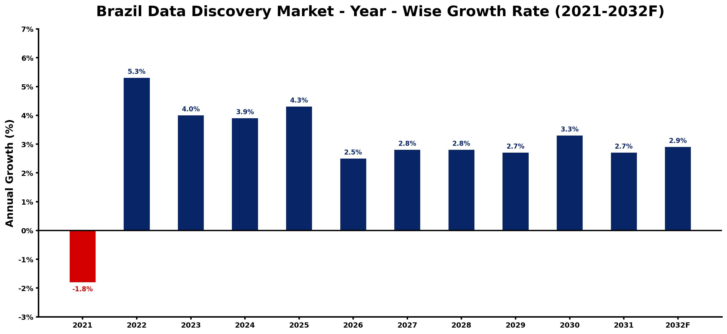 Brazil Data Discovery Market Year-wise Growth Rate and Key Drivers