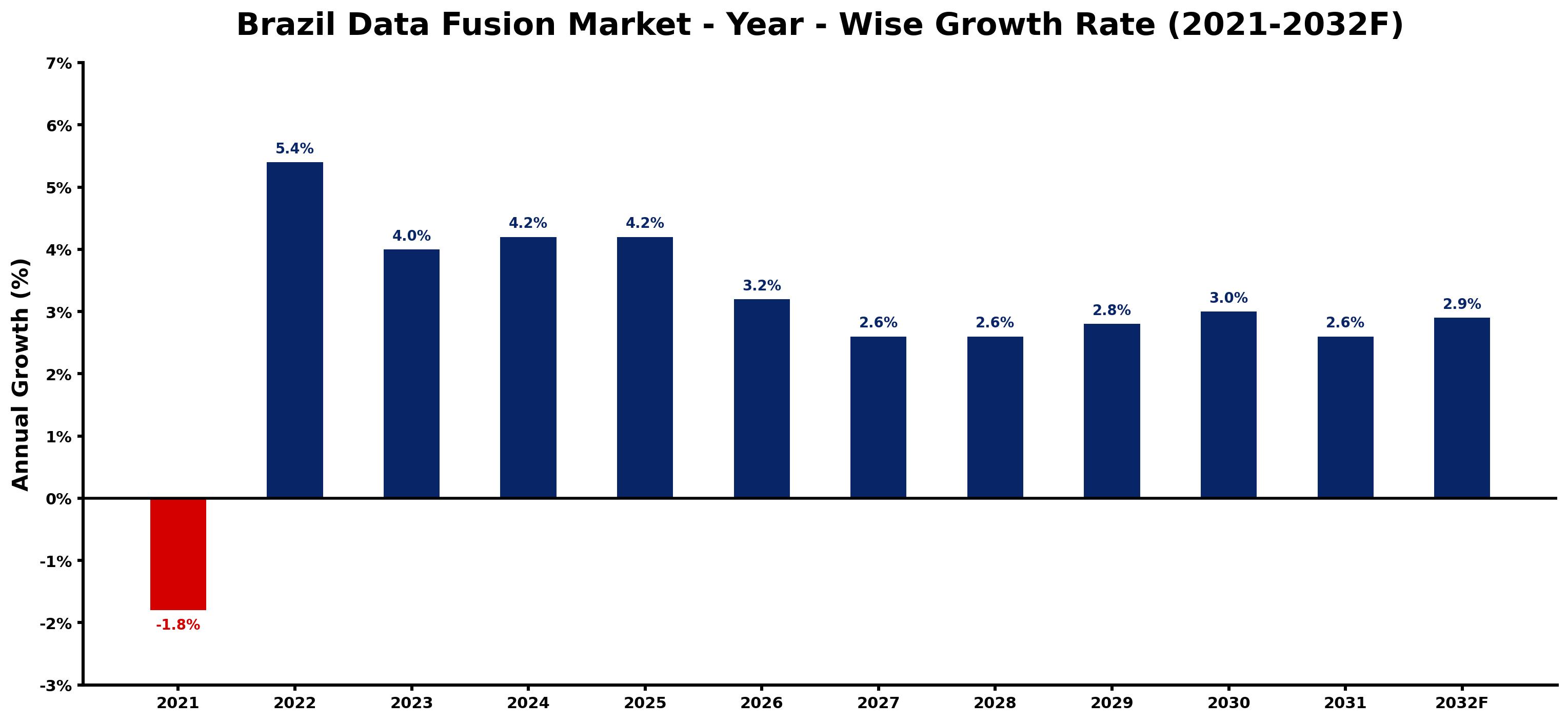 Brazil Data Fusion Market Year-wise Growth Rate and Key Drivers