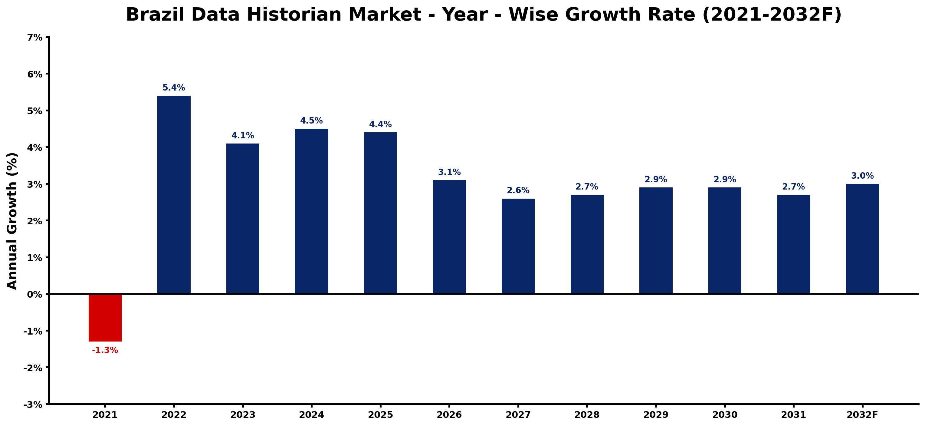 Brazil Data Historian Market Year-wise Growth Rate and Key Drivers