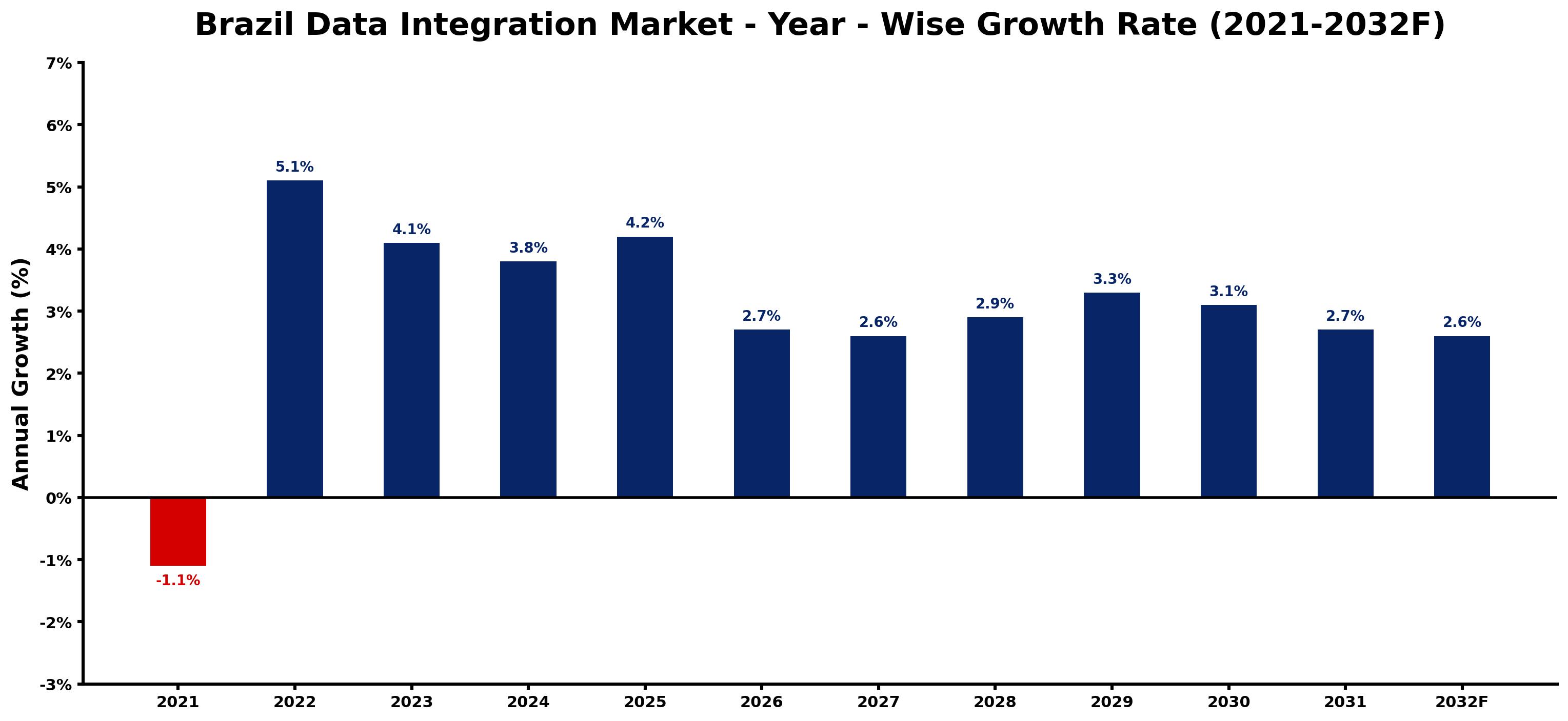 Brazil Data Integration Market Year-wise Growth Rate and Key Drivers