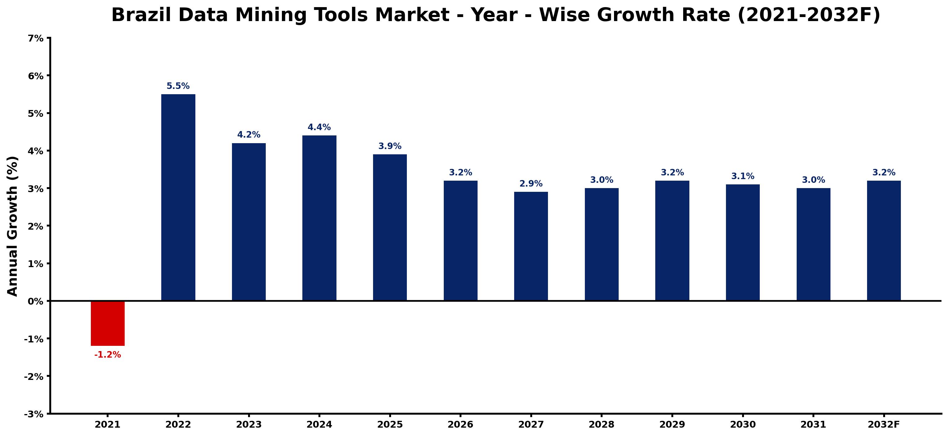 Brazil Data Mining Tools Market Year-wise Growth Rate and Key Drivers