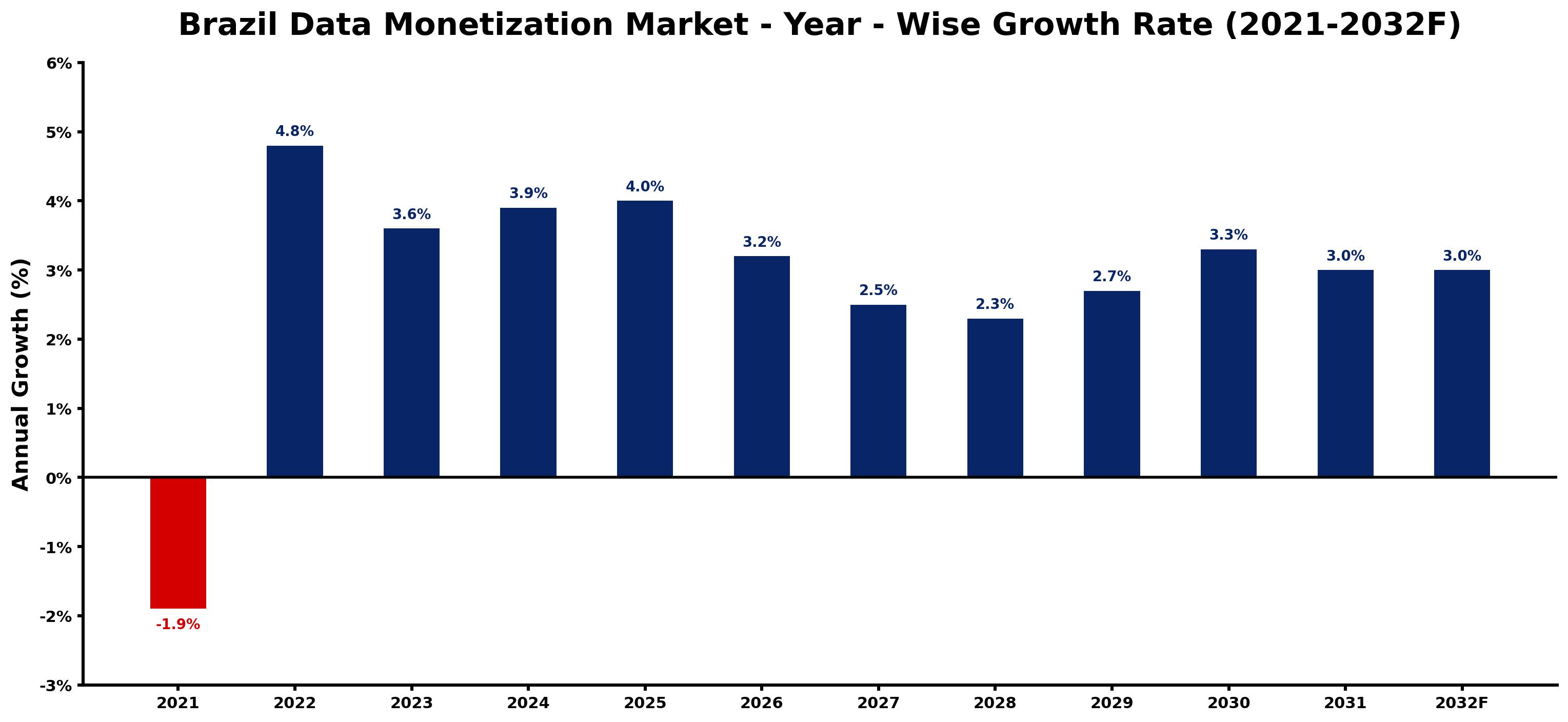 Brazil Data Monetization Market Year-wise Growth Rate and Key Drivers