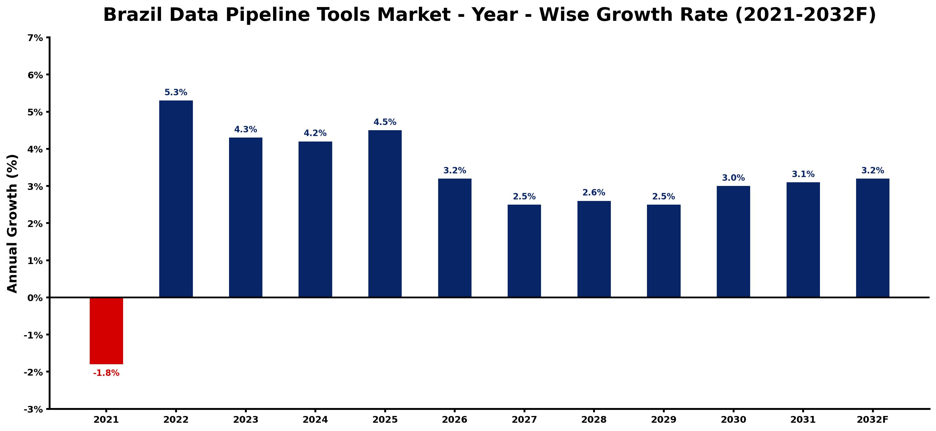 Brazil Data Pipeline Tools Market Year-wise Growth Rate and Key Drivers