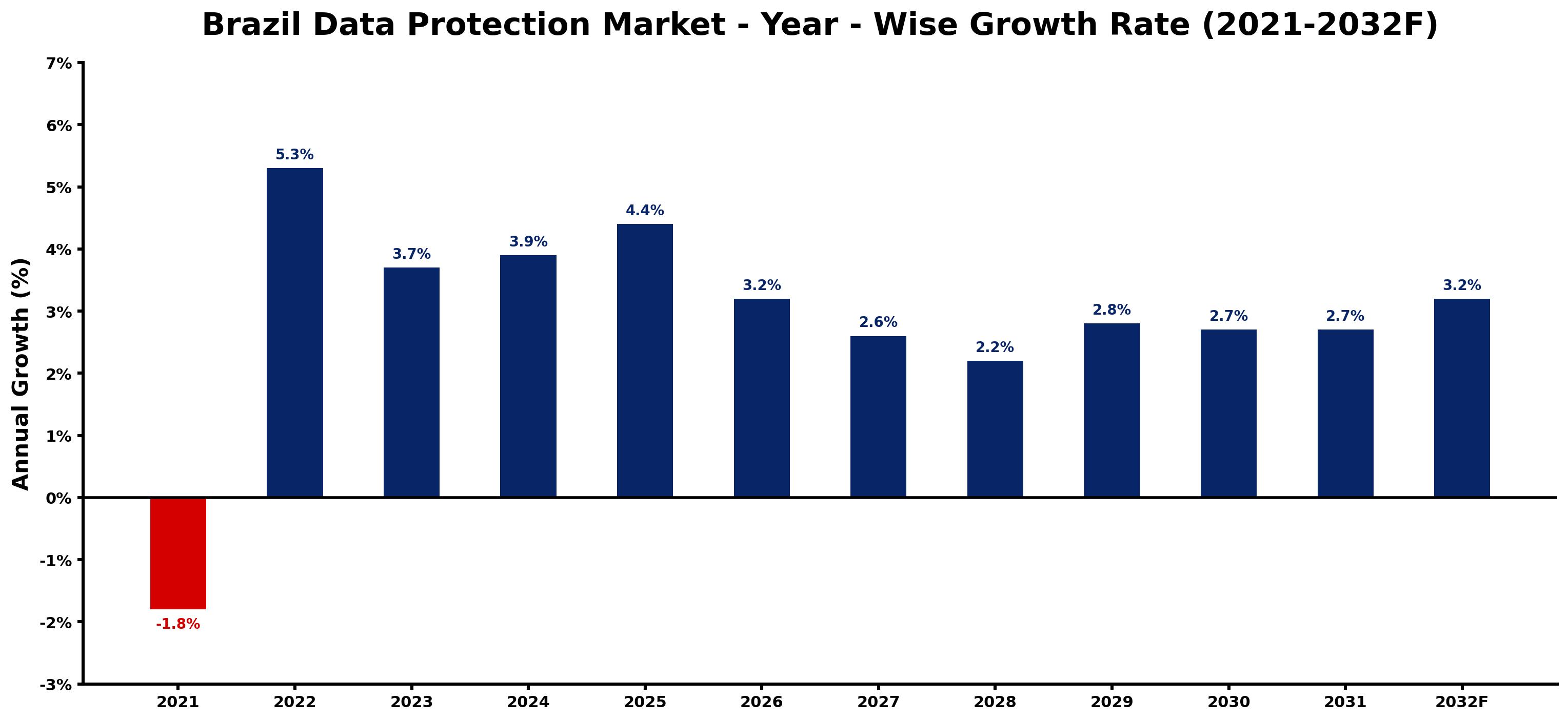 Brazil Data Protection Market Year-wise Growth Rate and Key Drivers