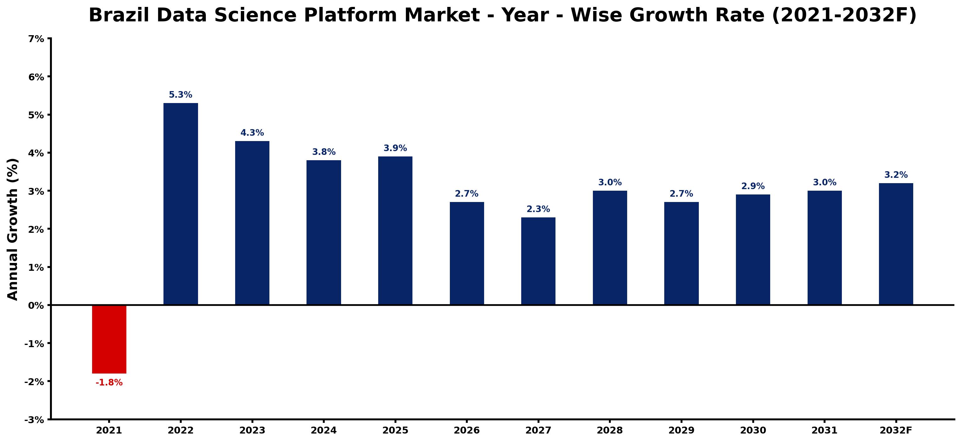 Brazil Data Science Platform Market Year-wise Growth Rate and Key Drivers