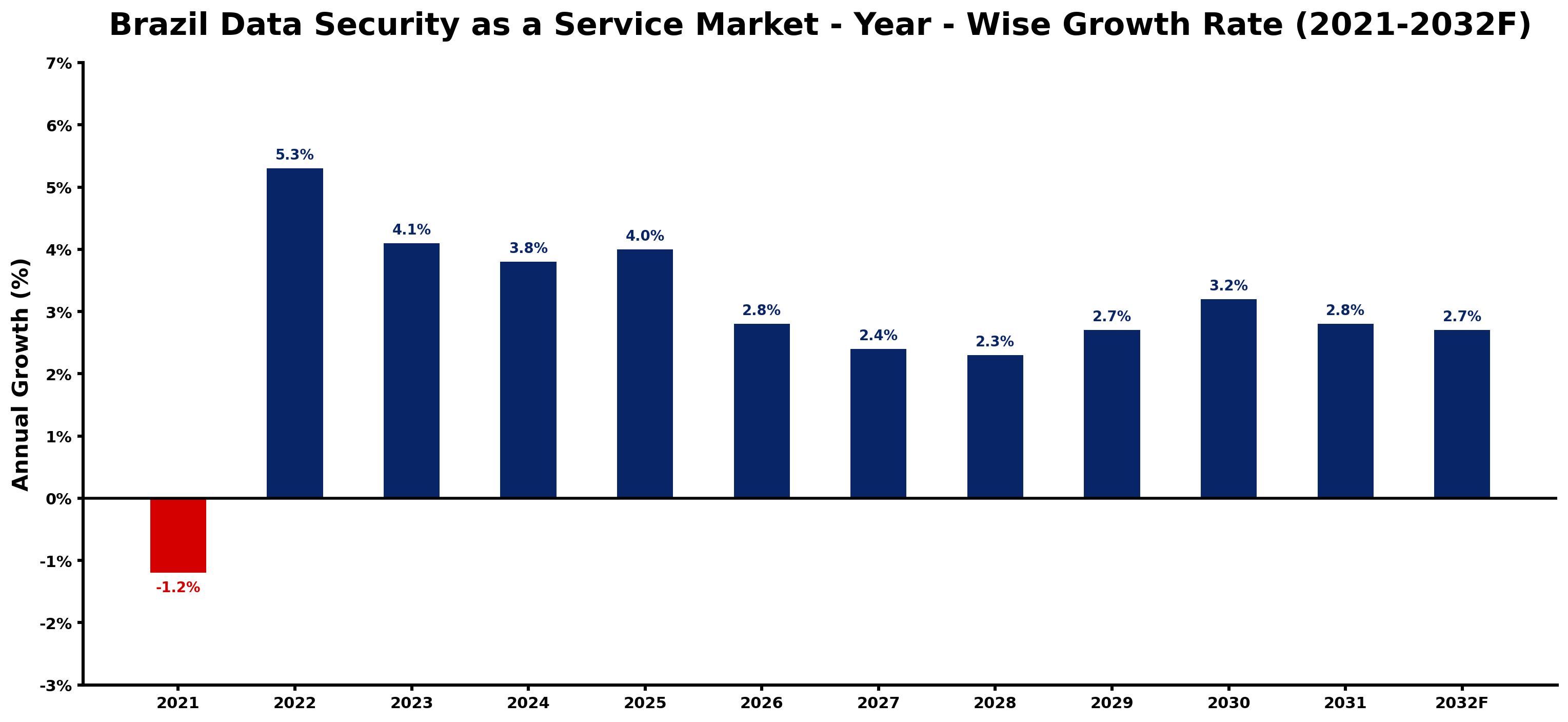 Brazil Data Security as a Service Market Year-wise Growth Rate and Key Drivers