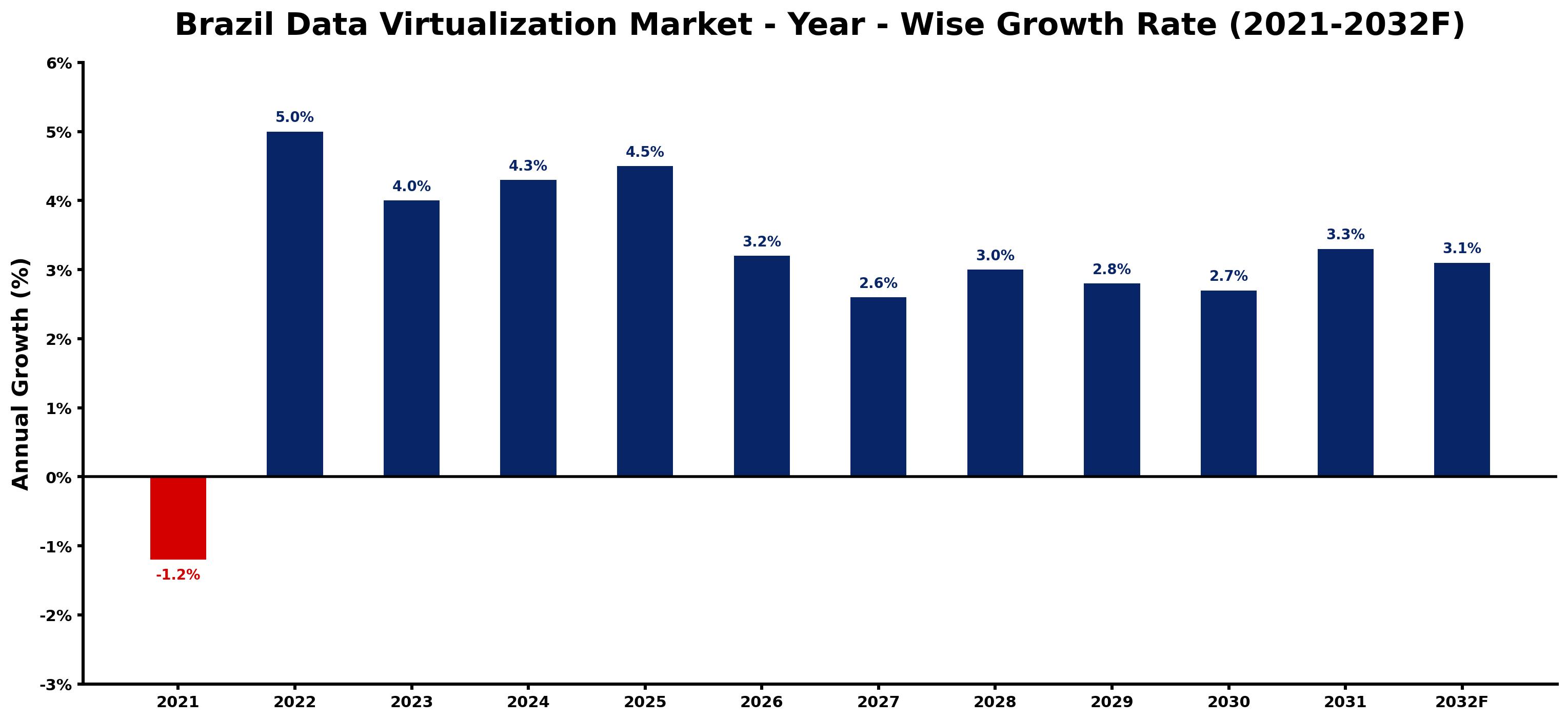 Brazil Data Virtualization Market Year-wise Growth Rate and Key Drivers