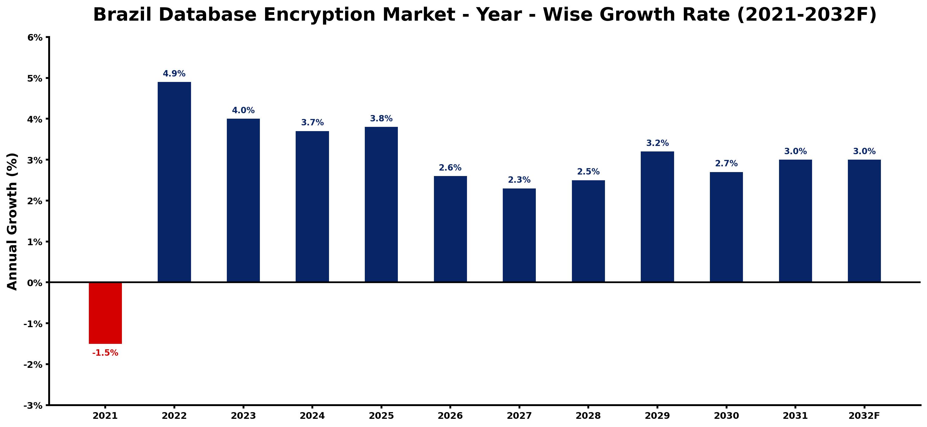 Brazil Database Encryption Market Year-wise Growth Rate and Key Drivers